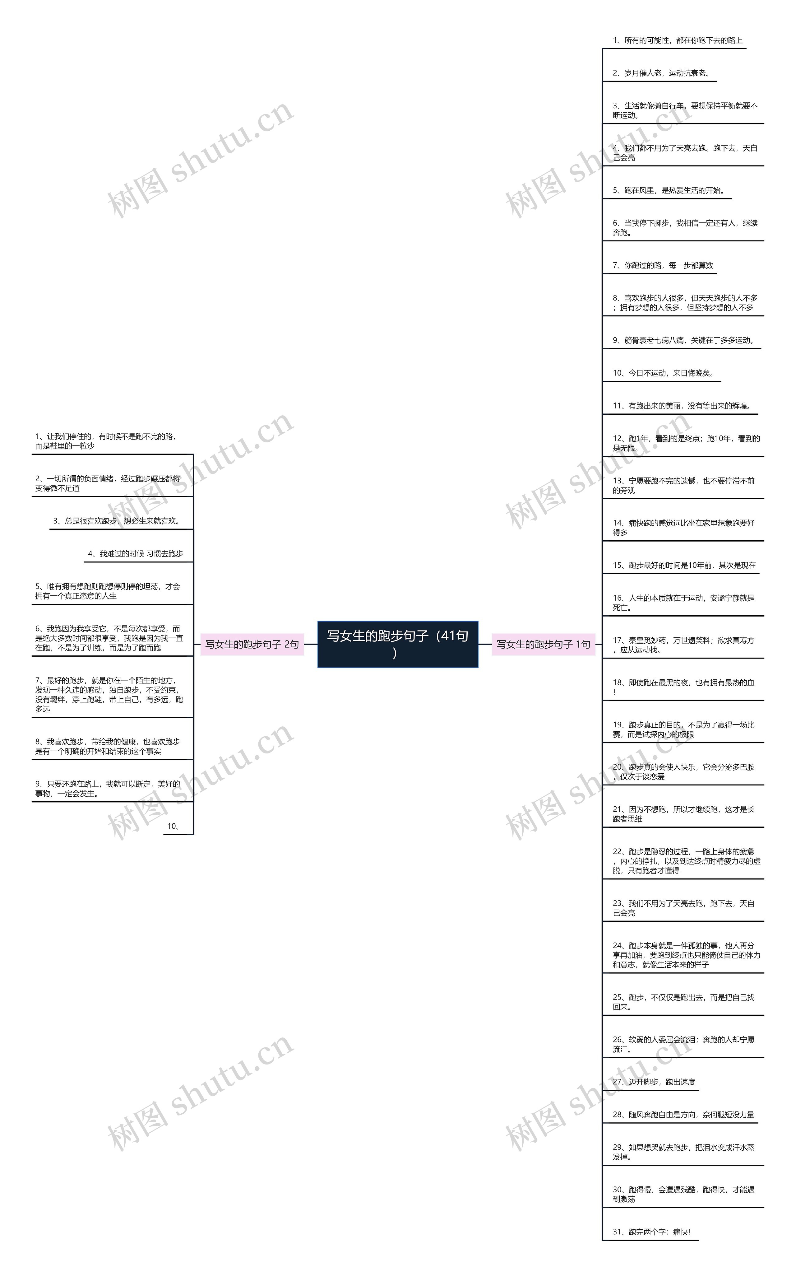 写女生的跑步句子（41句）思维导图