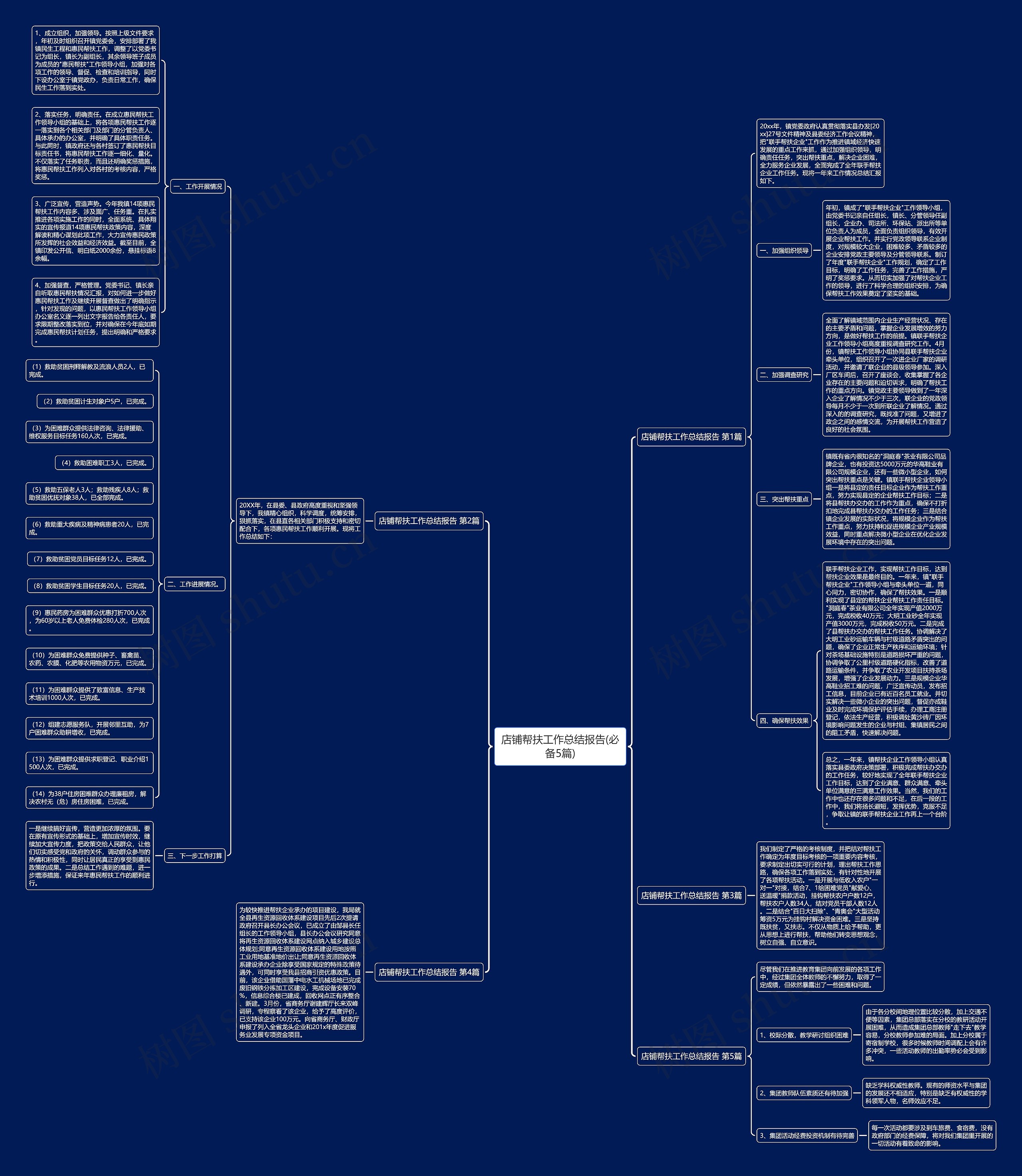 店铺帮扶工作总结报告(必备5篇)思维导图