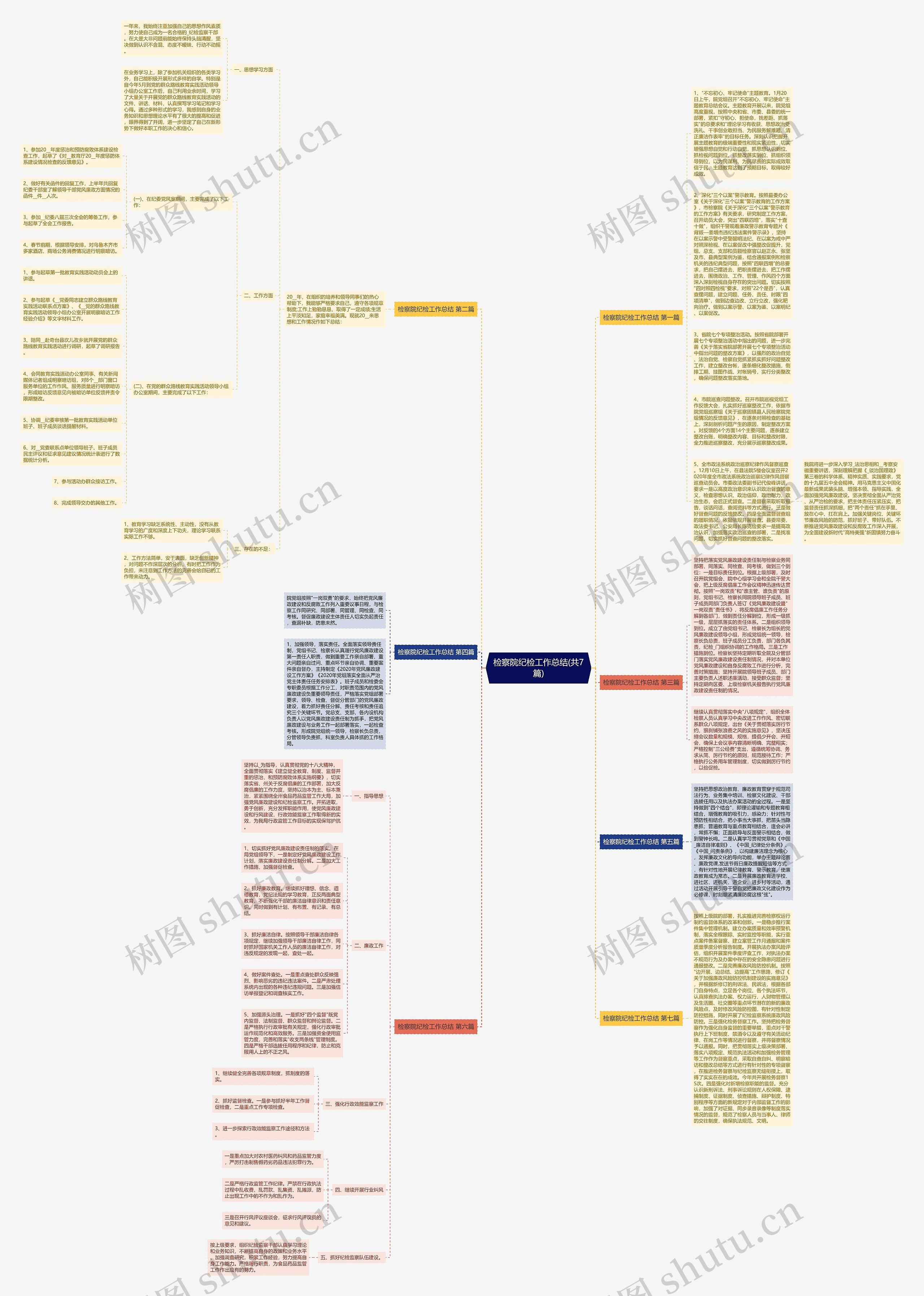 检察院纪检工作总结(共7篇)思维导图