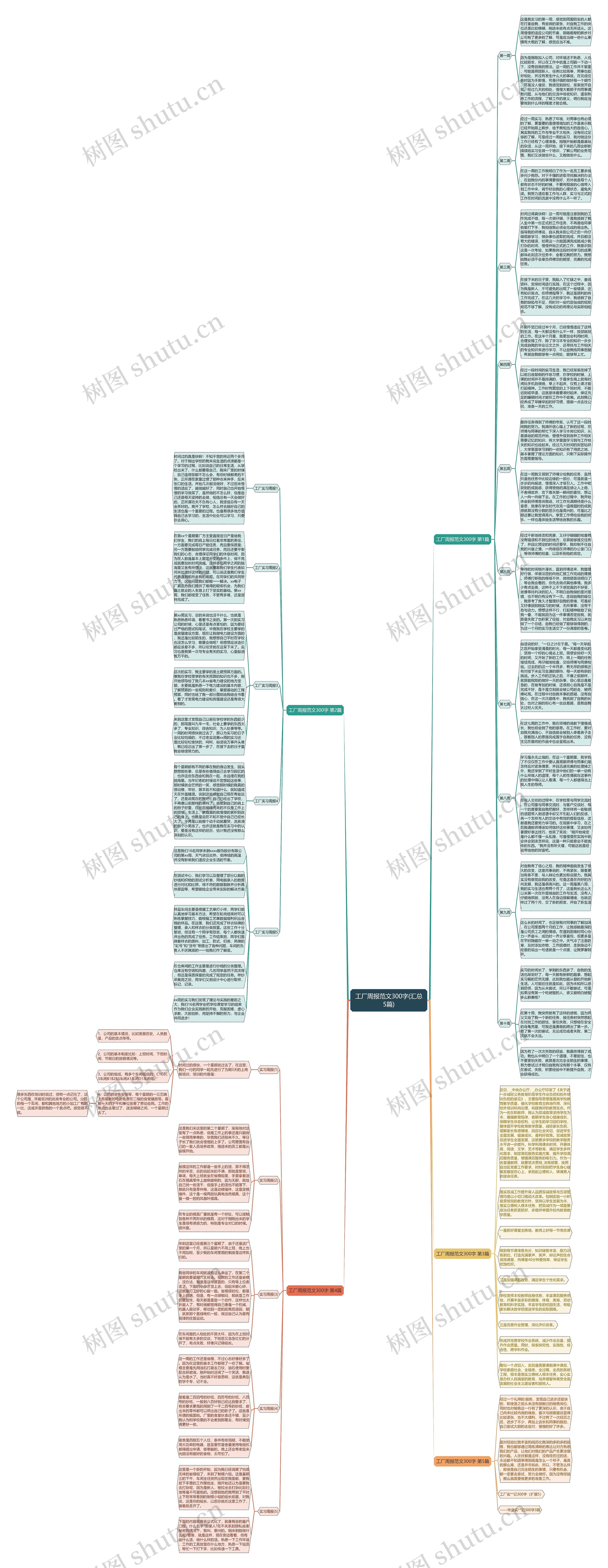 工厂周报范文300字(汇总5篇)思维导图