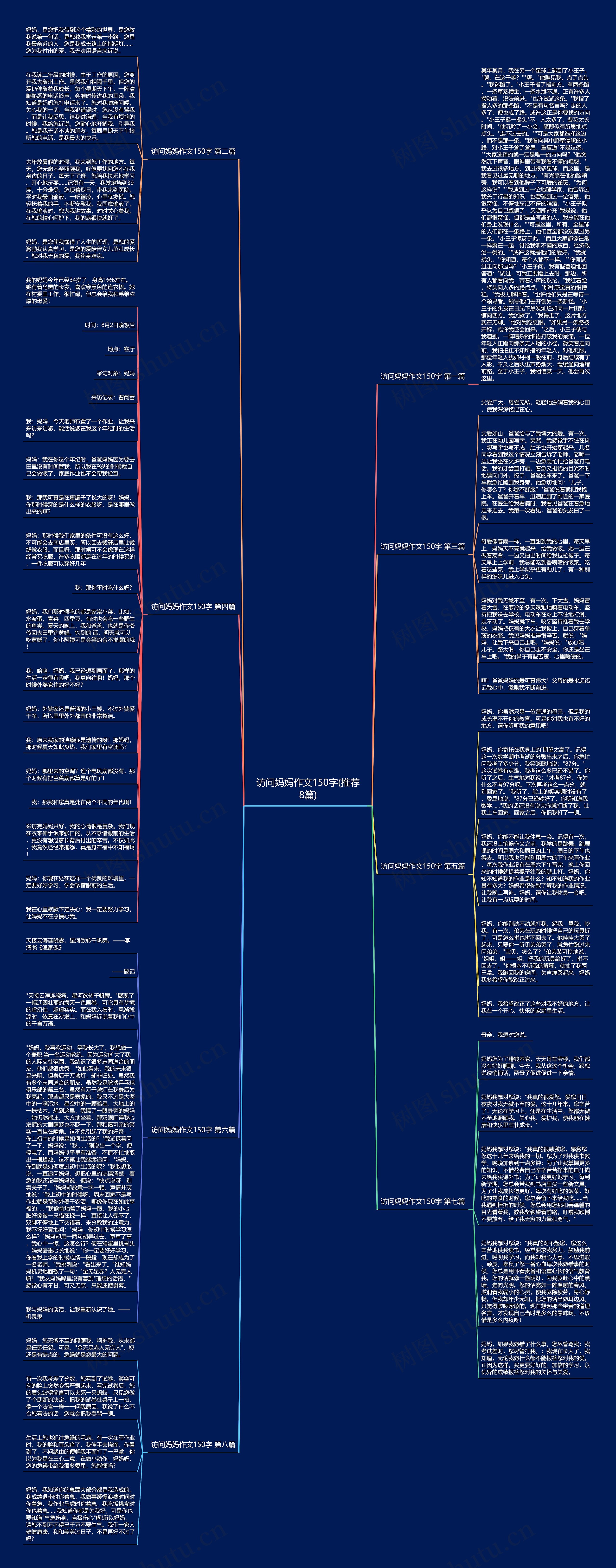 访问妈妈作文150字(推荐8篇)思维导图