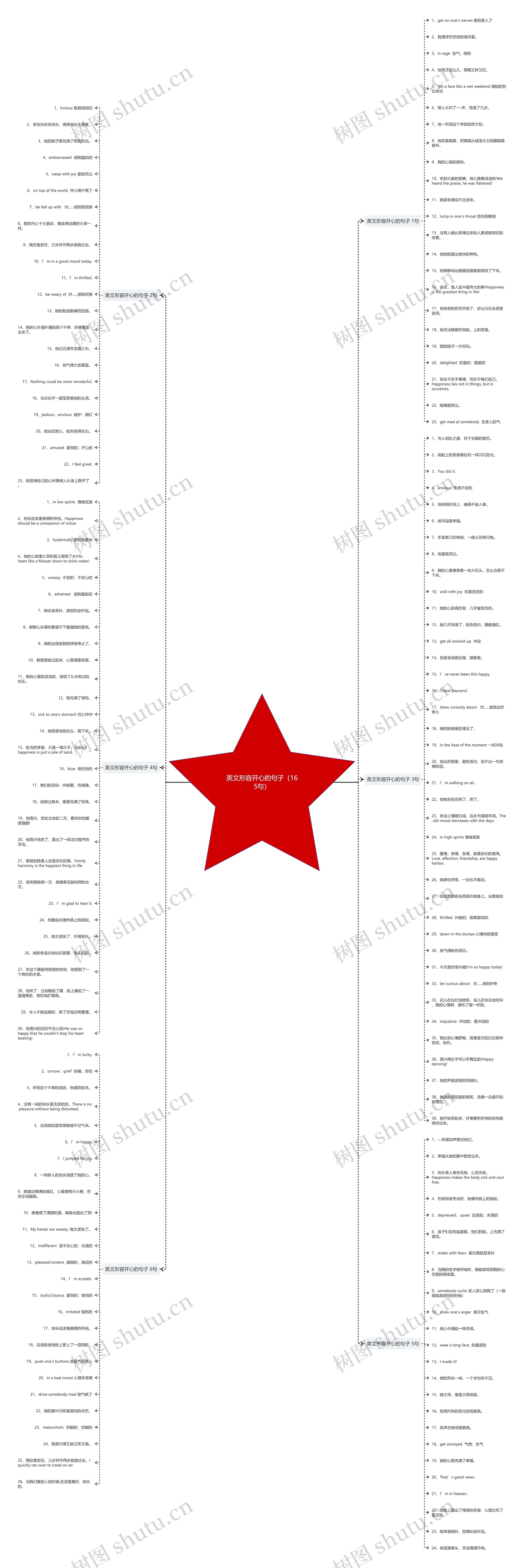 英文形容开心的句子（165句）思维导图