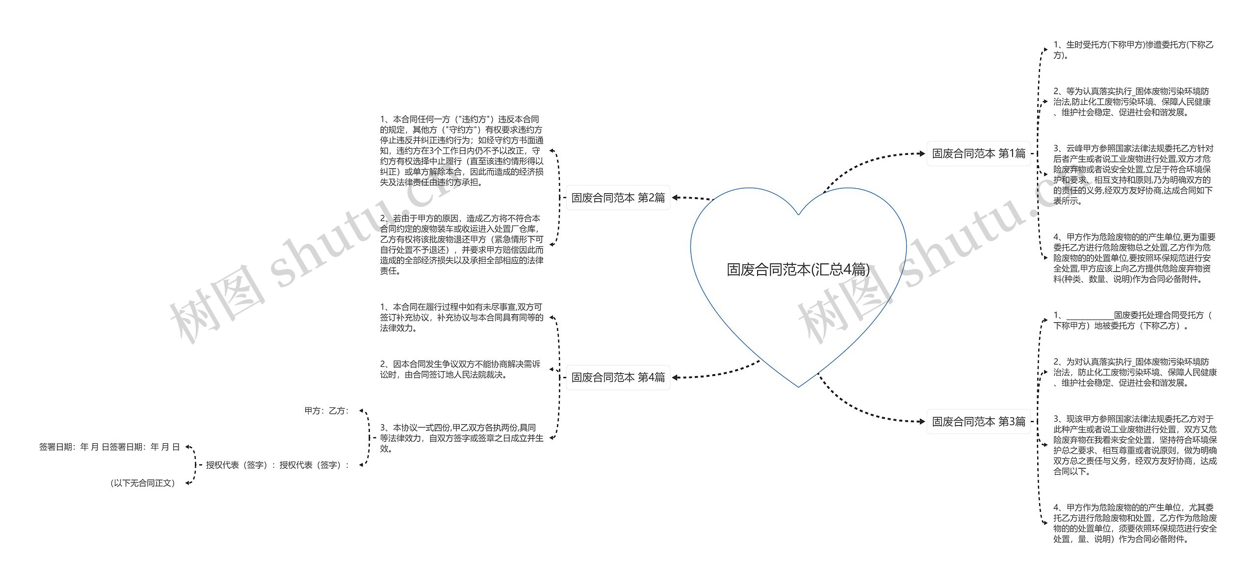 固废合同范本(汇总4篇)思维导图