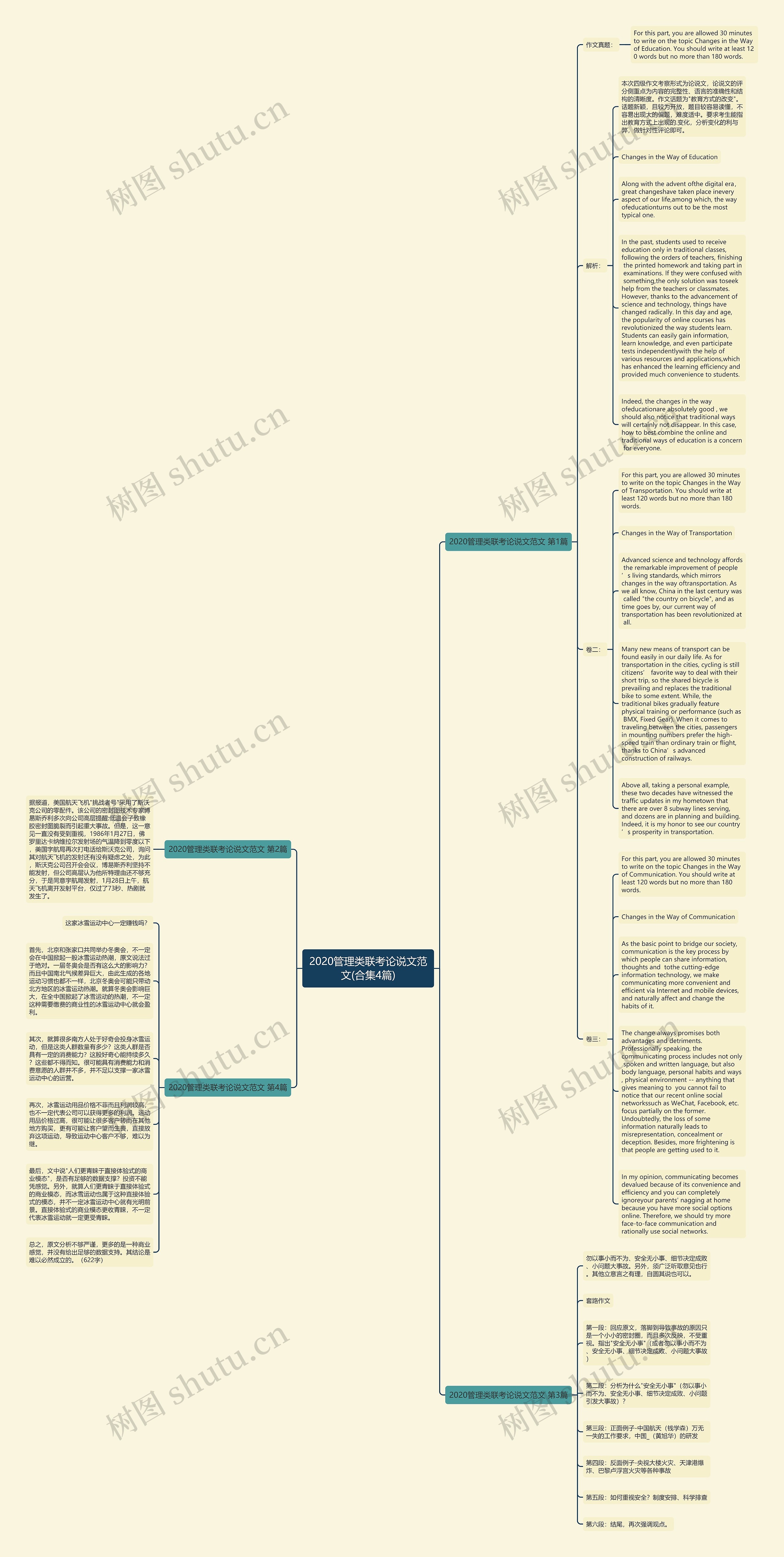 2020管理类联考论说文范文(合集4篇)思维导图