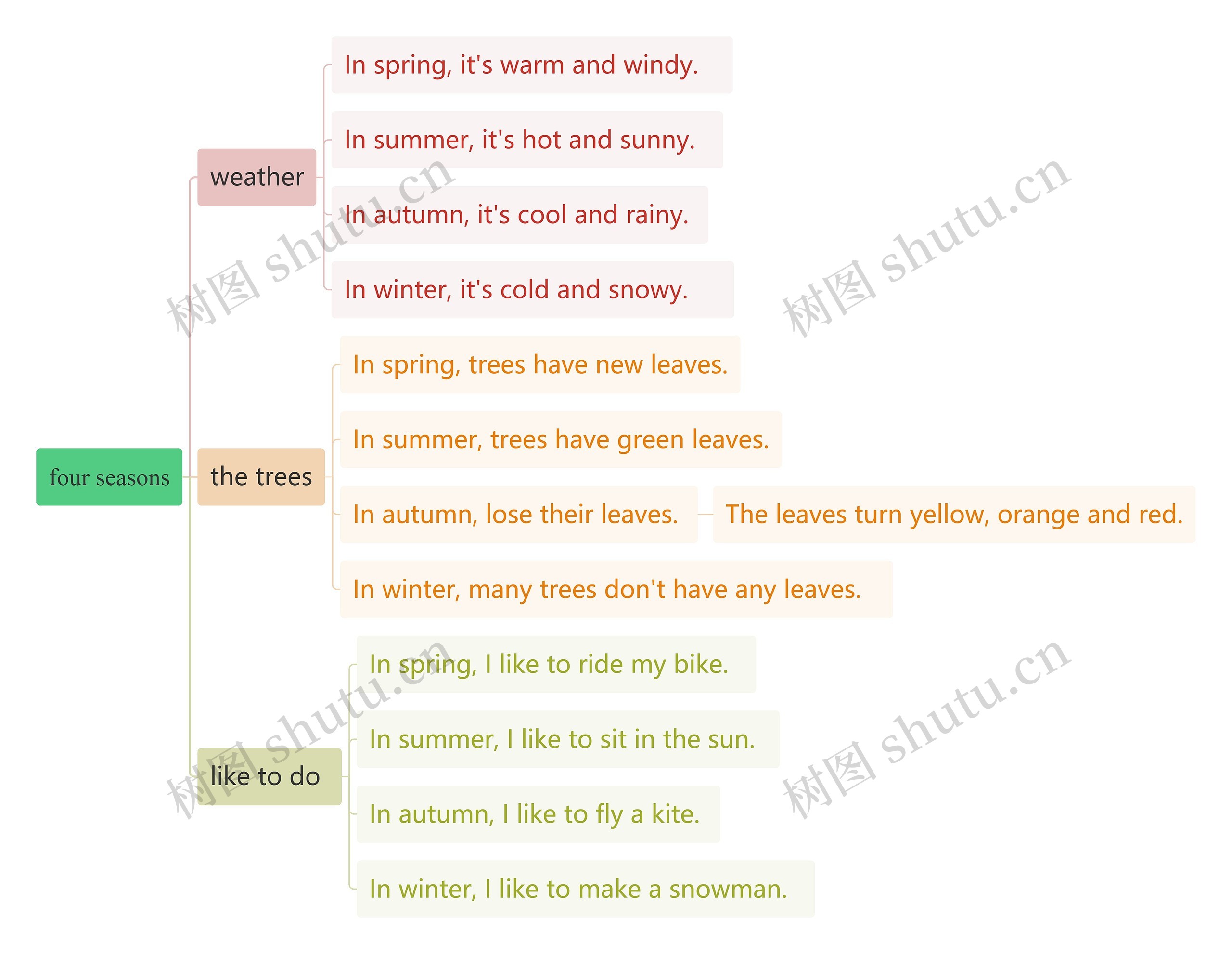 four seasons思维导图高清图 four seasons思维导图