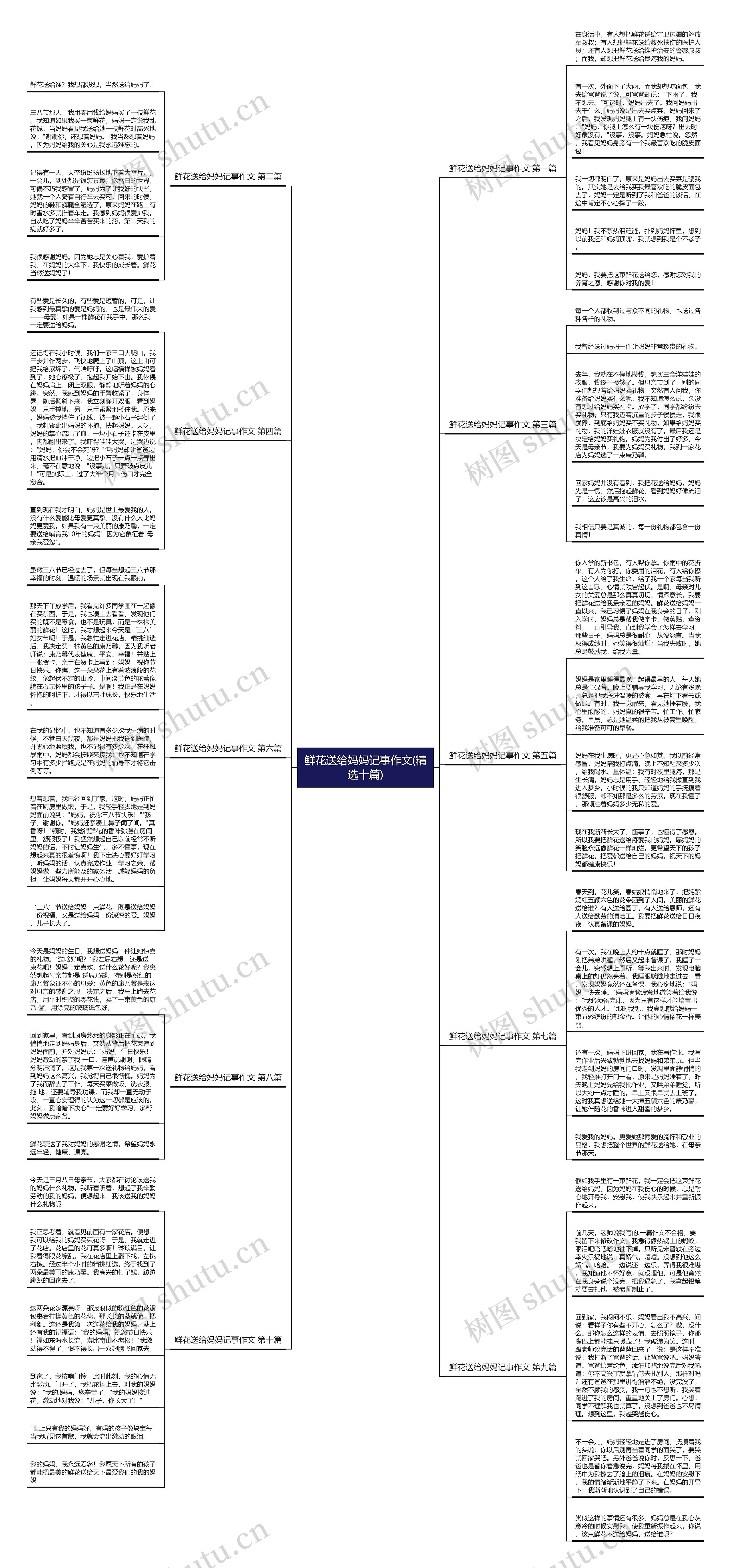 鲜花送给妈妈记事作文(精选十篇)思维导图