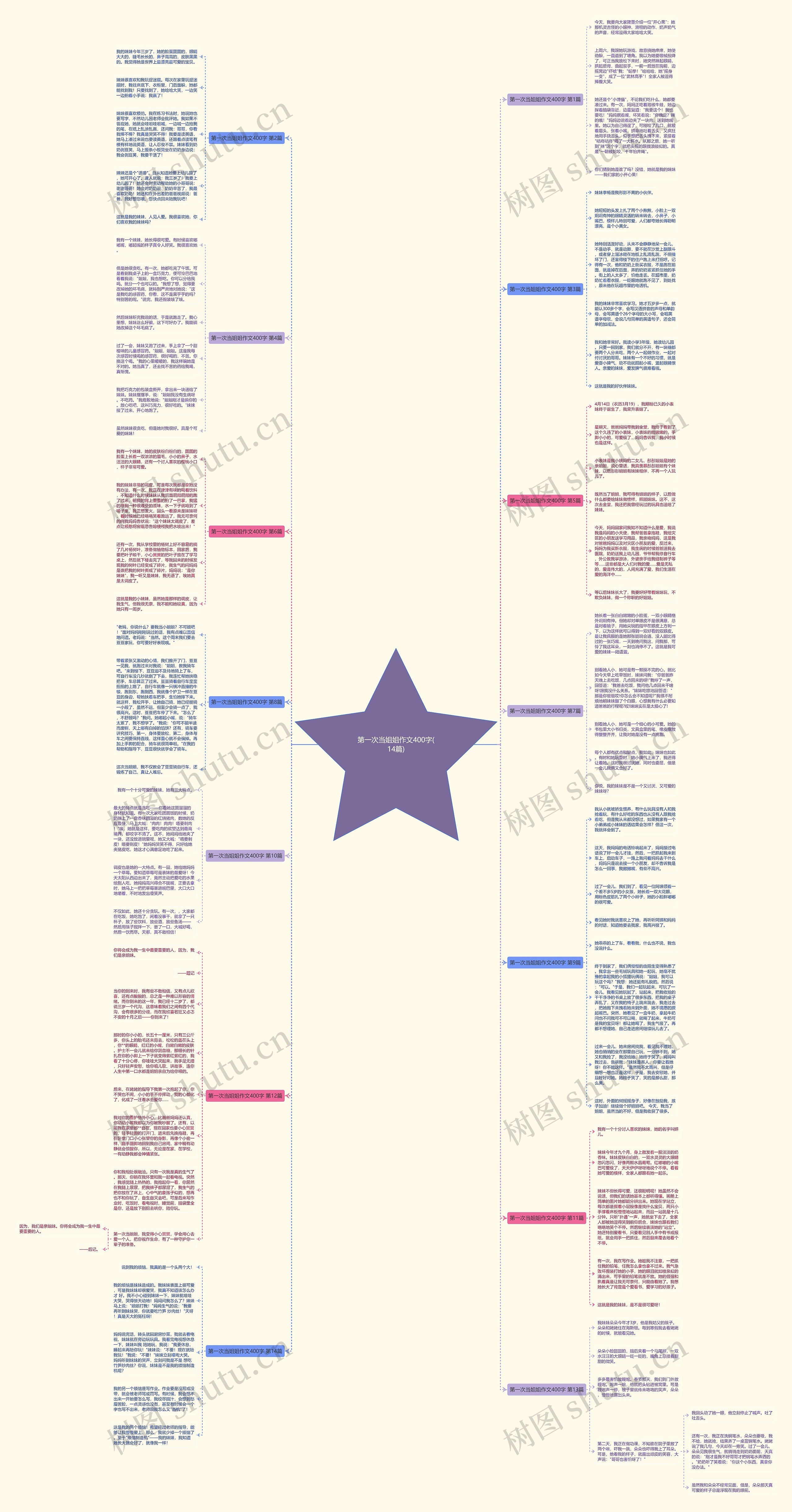 第一次当姐姐作文400字(14篇)思维导图