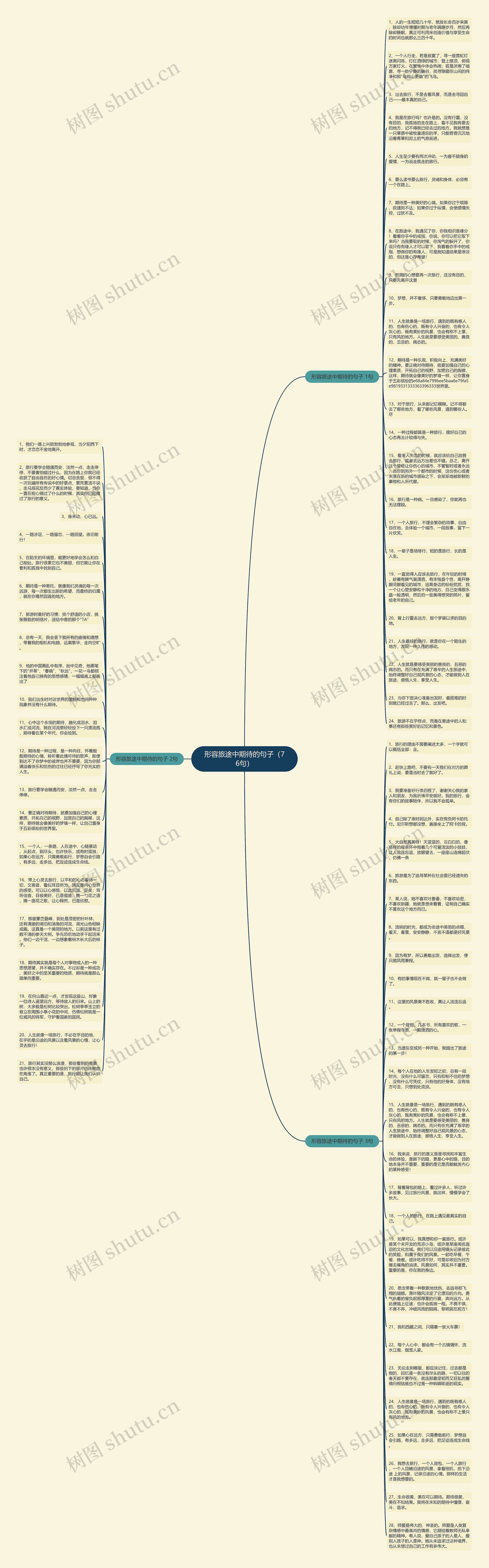 形容旅途中期待的句子（76句）思维导图