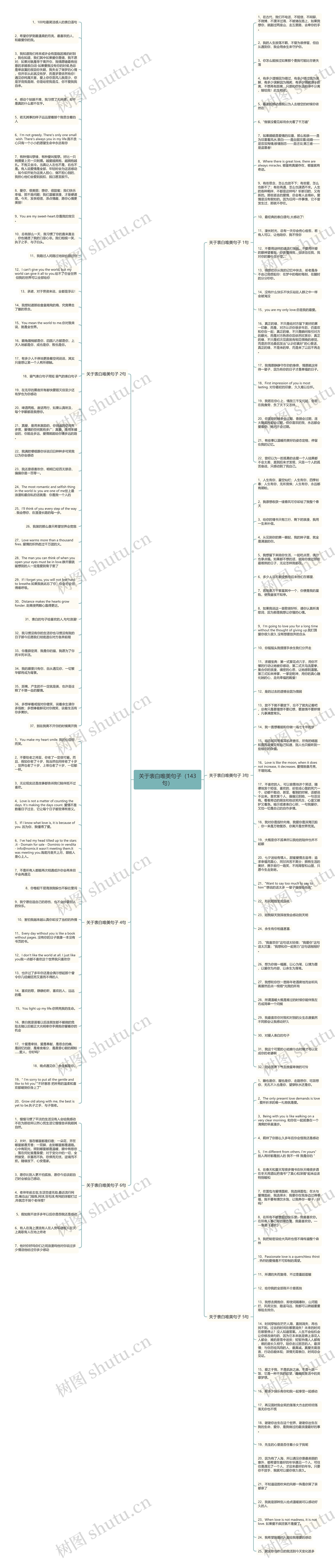 关于表白唯美句子（143句）思维导图