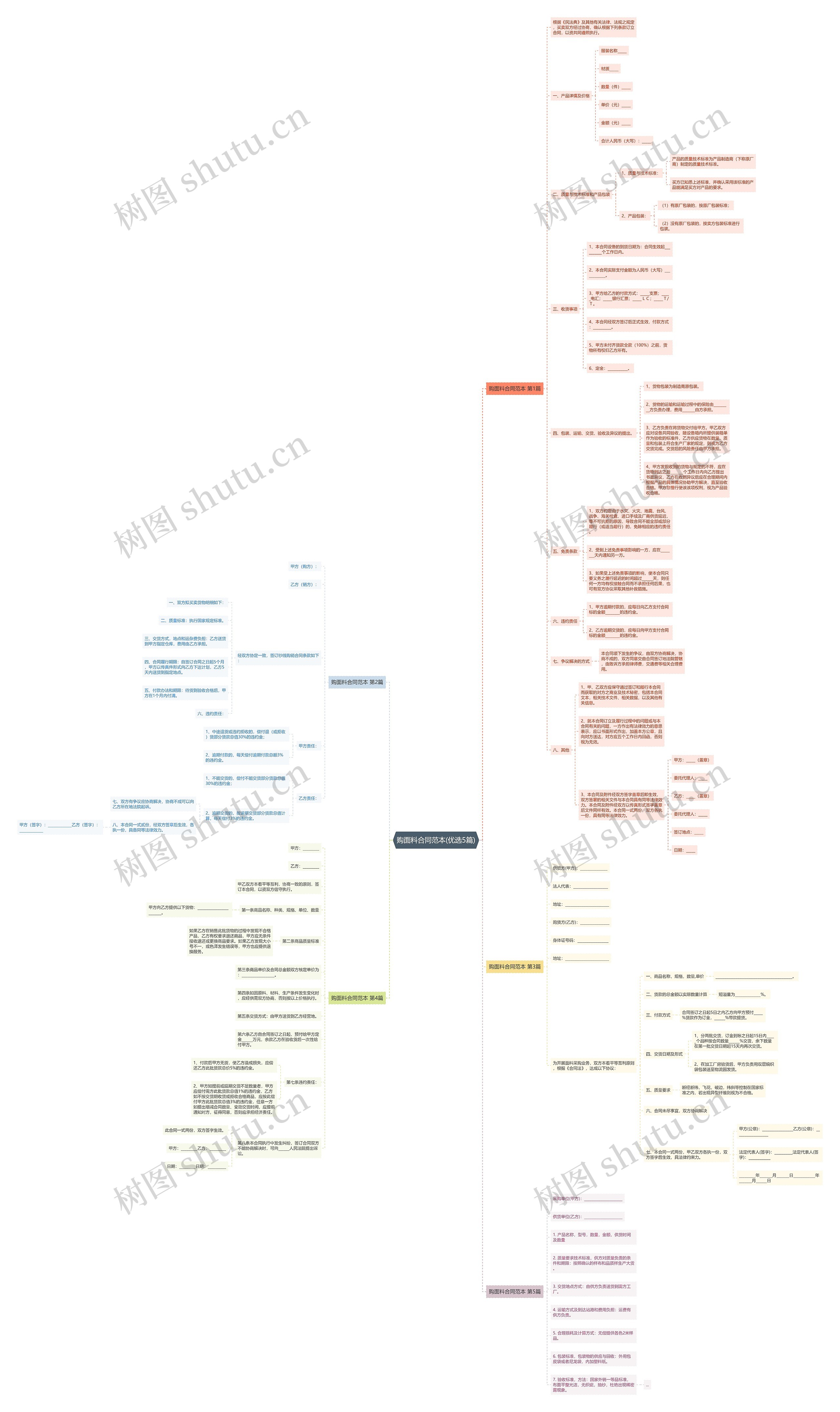 购面料合同范本(优选5篇)思维导图