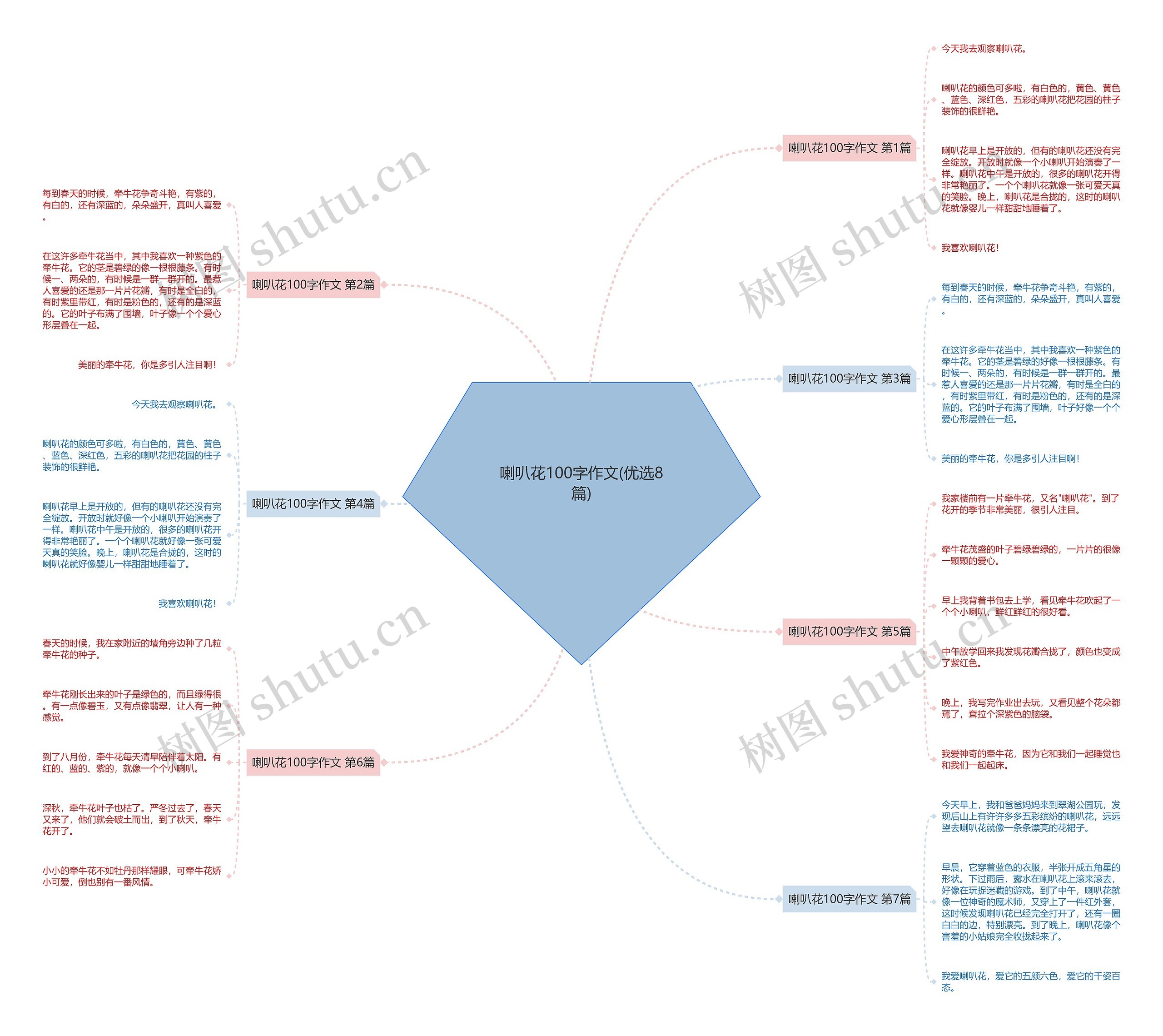 喇叭花100字作文(优选8篇)思维导图