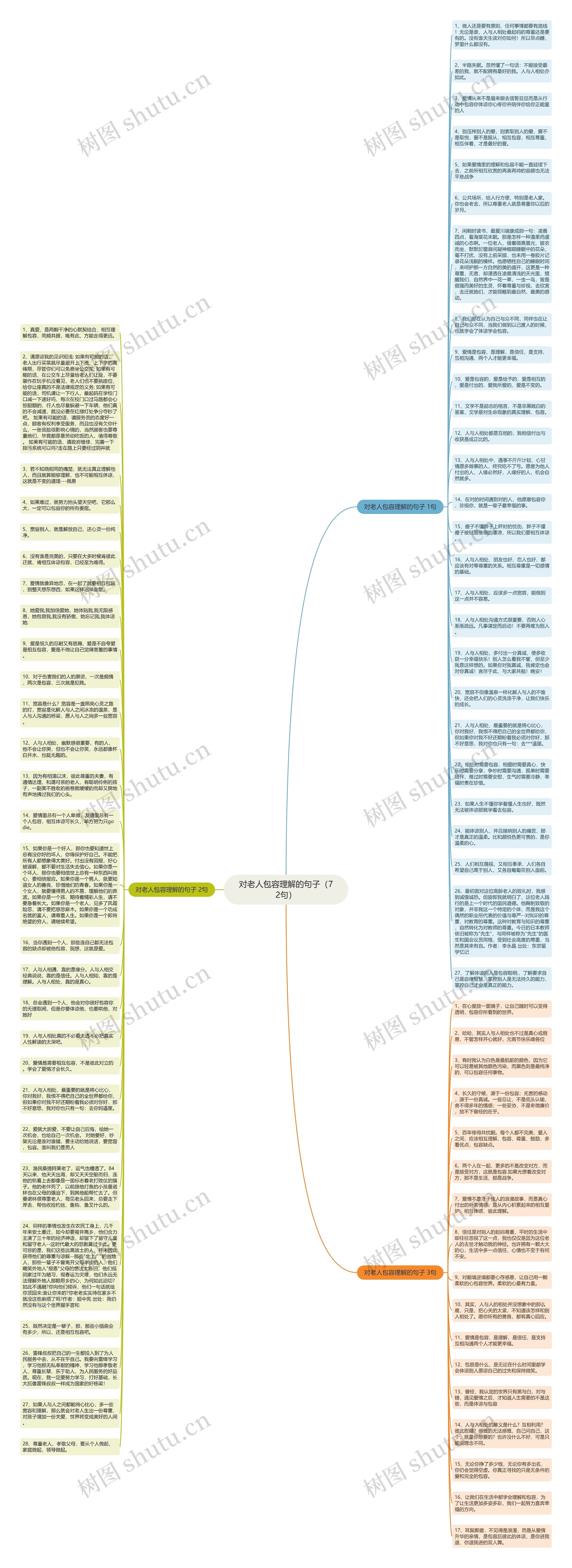 对老人包容理解的句子(72句)思维导图高清图 对老人包容理解的句子(72句)思维导图