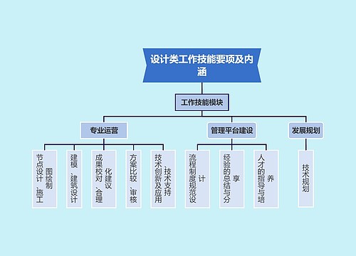 设计类工作技能要项及内涵