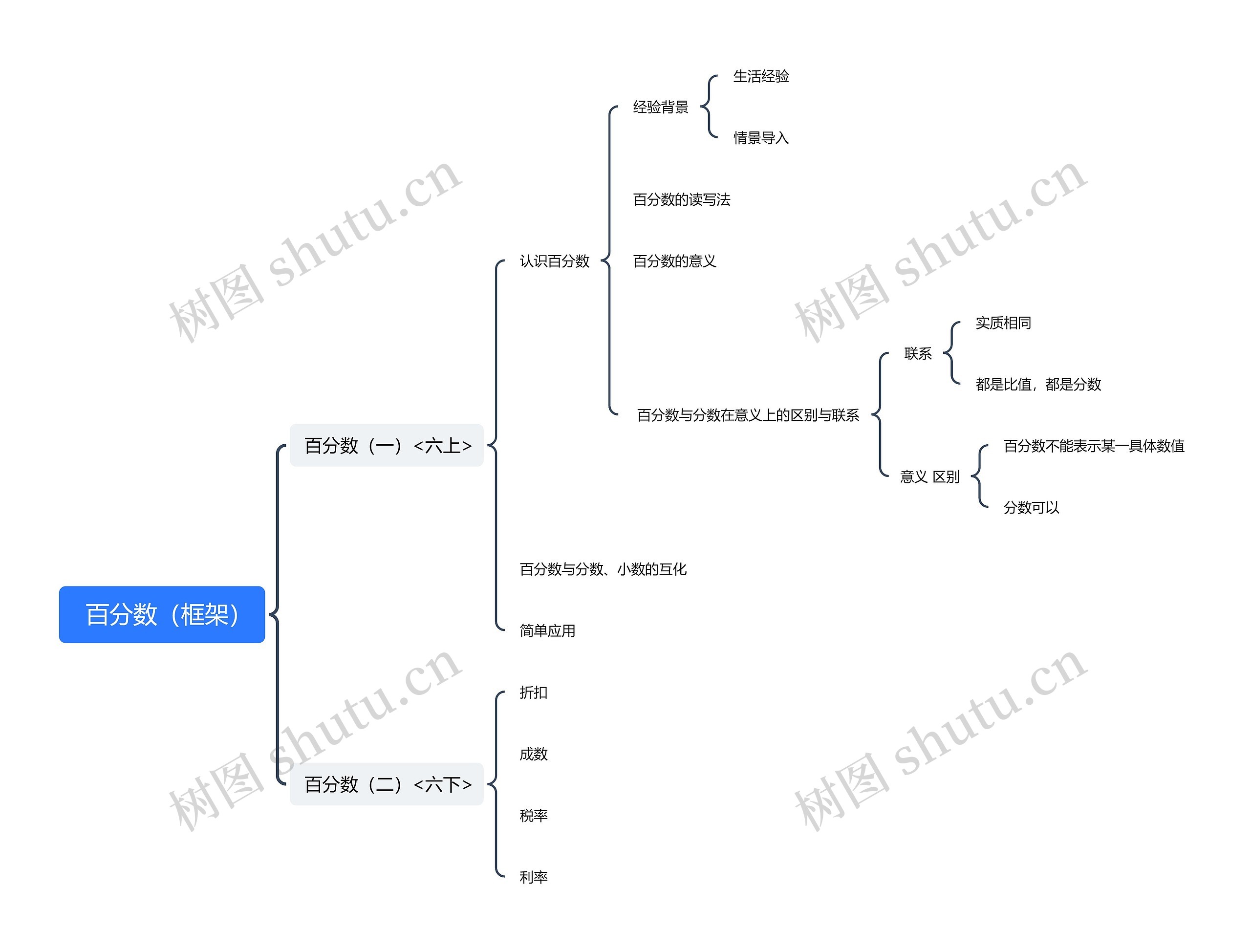 百分数(框架)思维导图高清图 百分数(框架)思维导图