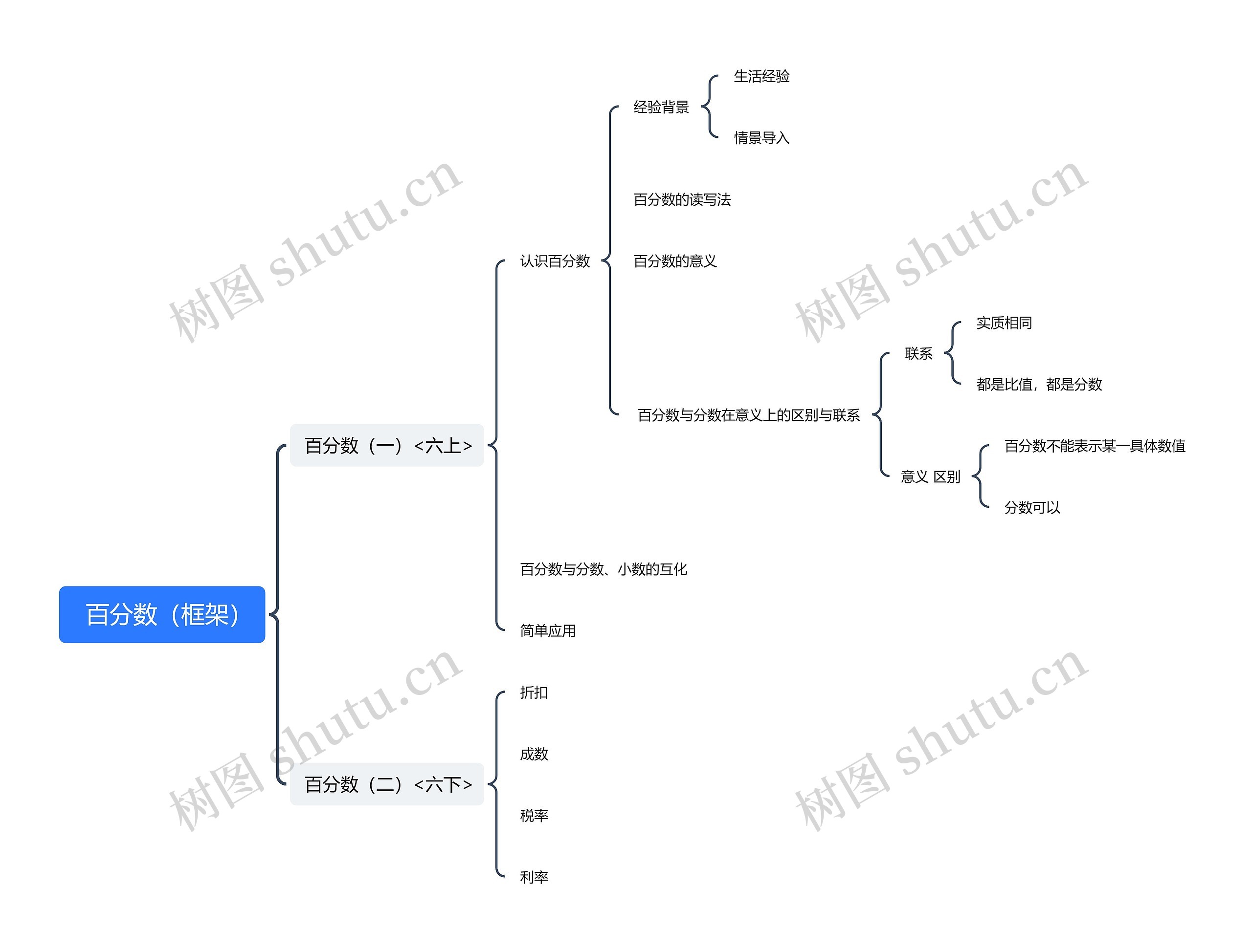   百分数（框架）思维导图