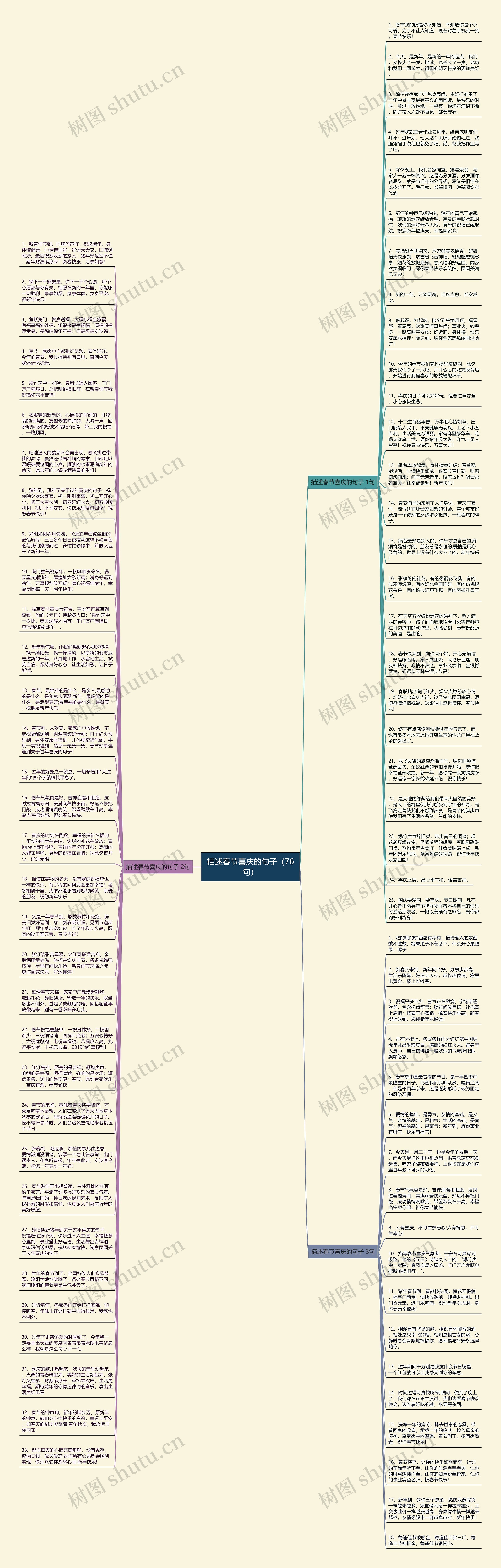 描述春节喜庆的句子（76句）思维导图
