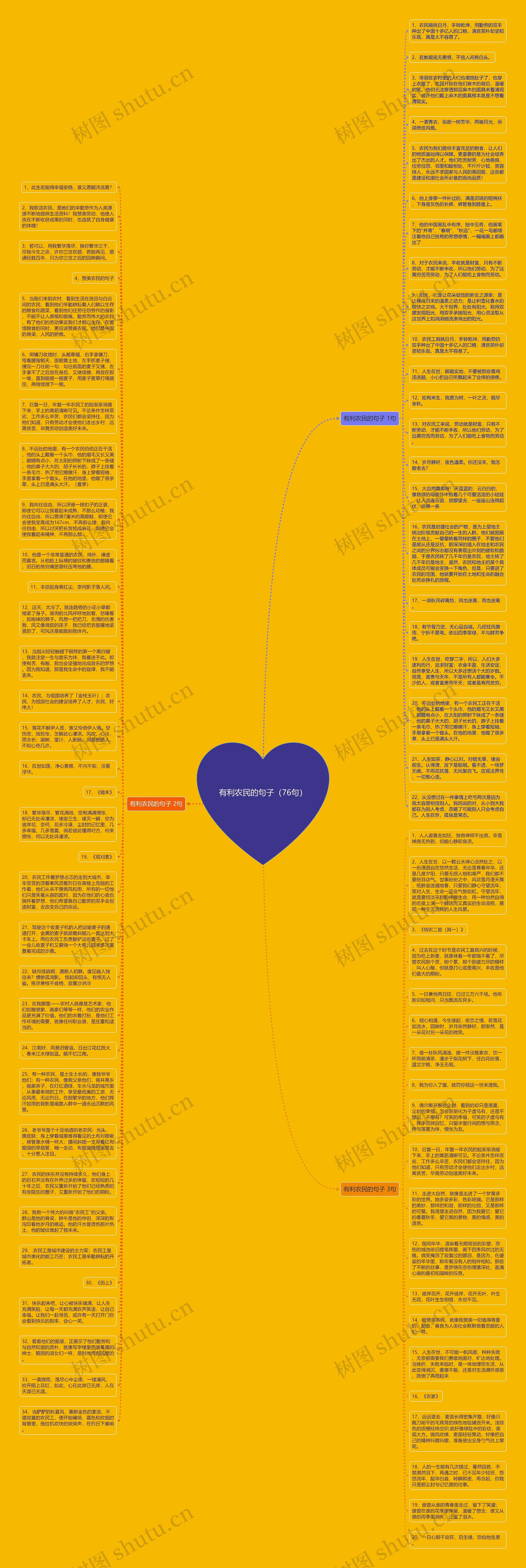 有利农民的句子（76句）思维导图
