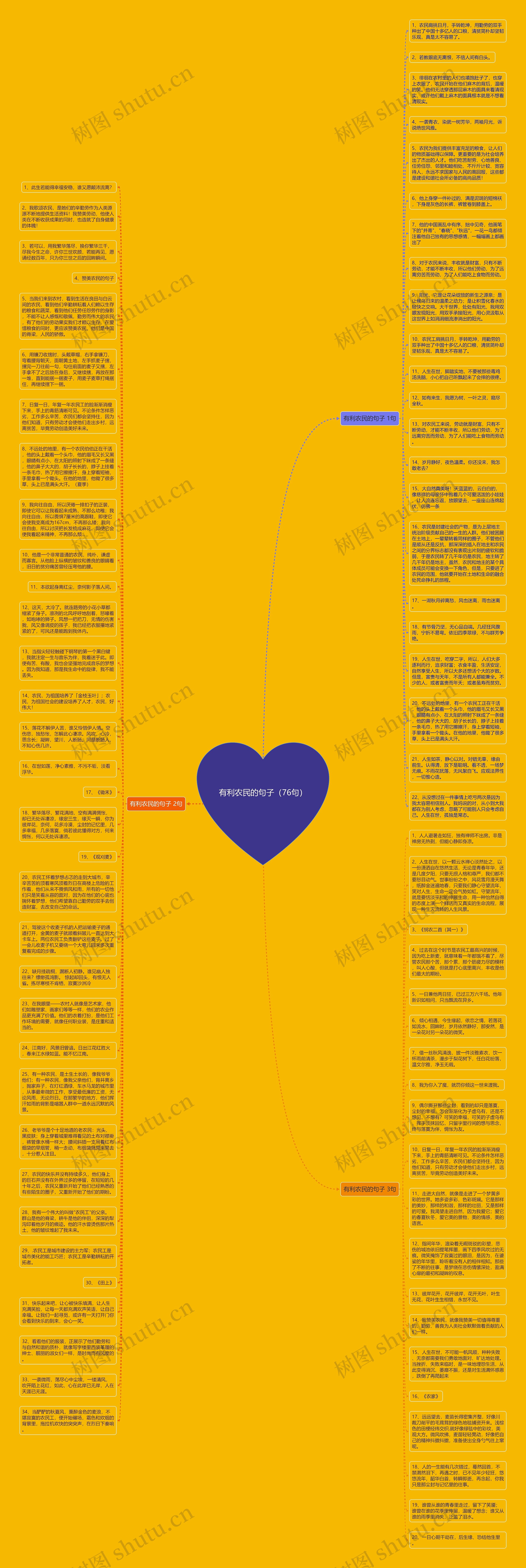有利农民的句子(76句)思维导图高清图 有利农民的句子(76句)思维导图