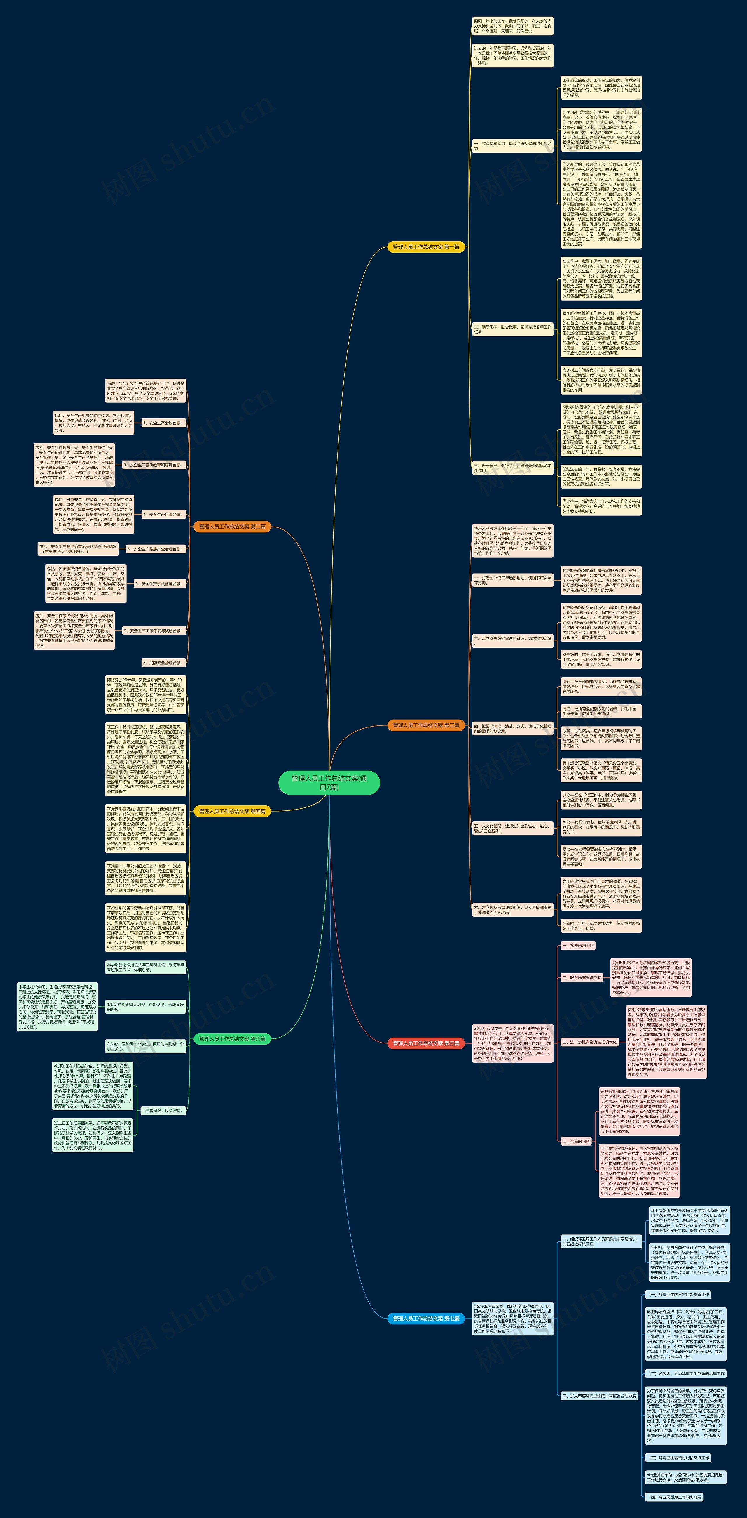 管理人员工作总结文案(通用7篇)思维导图