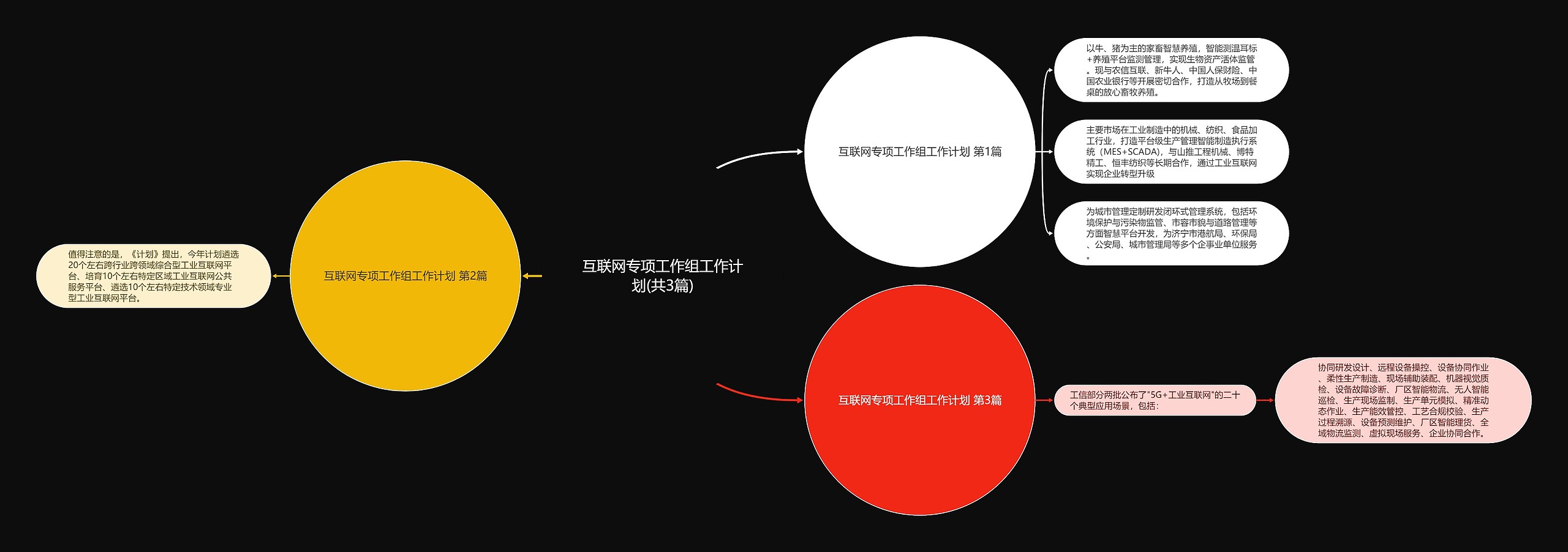 互联网专项工作组工作计划(共3篇)思维导图