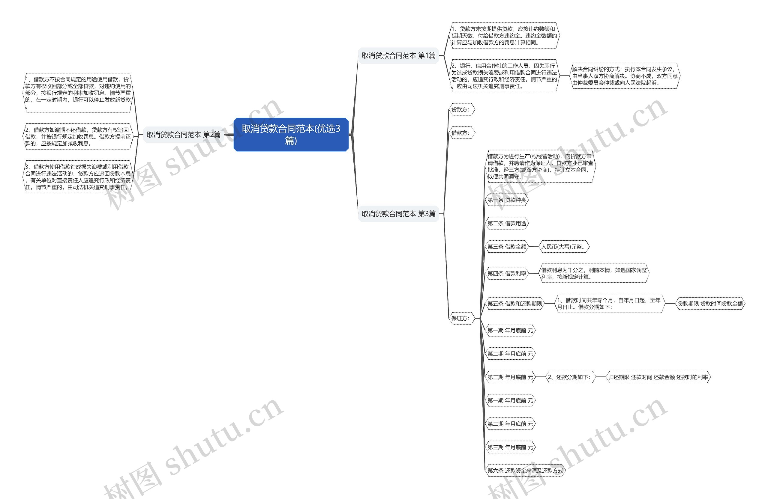 取消贷款合同范本(优选3篇)思维导图