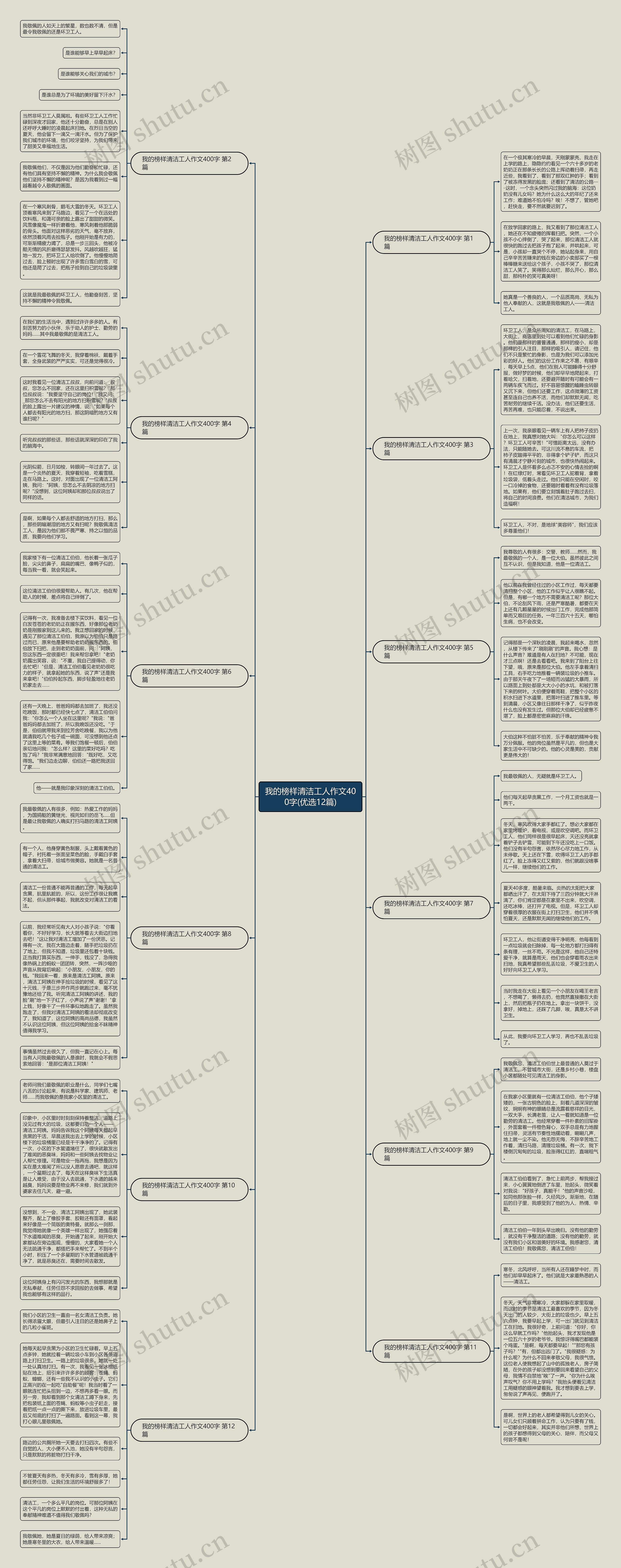 我的榜样清洁工人作文400字(优选12篇)思维导图
