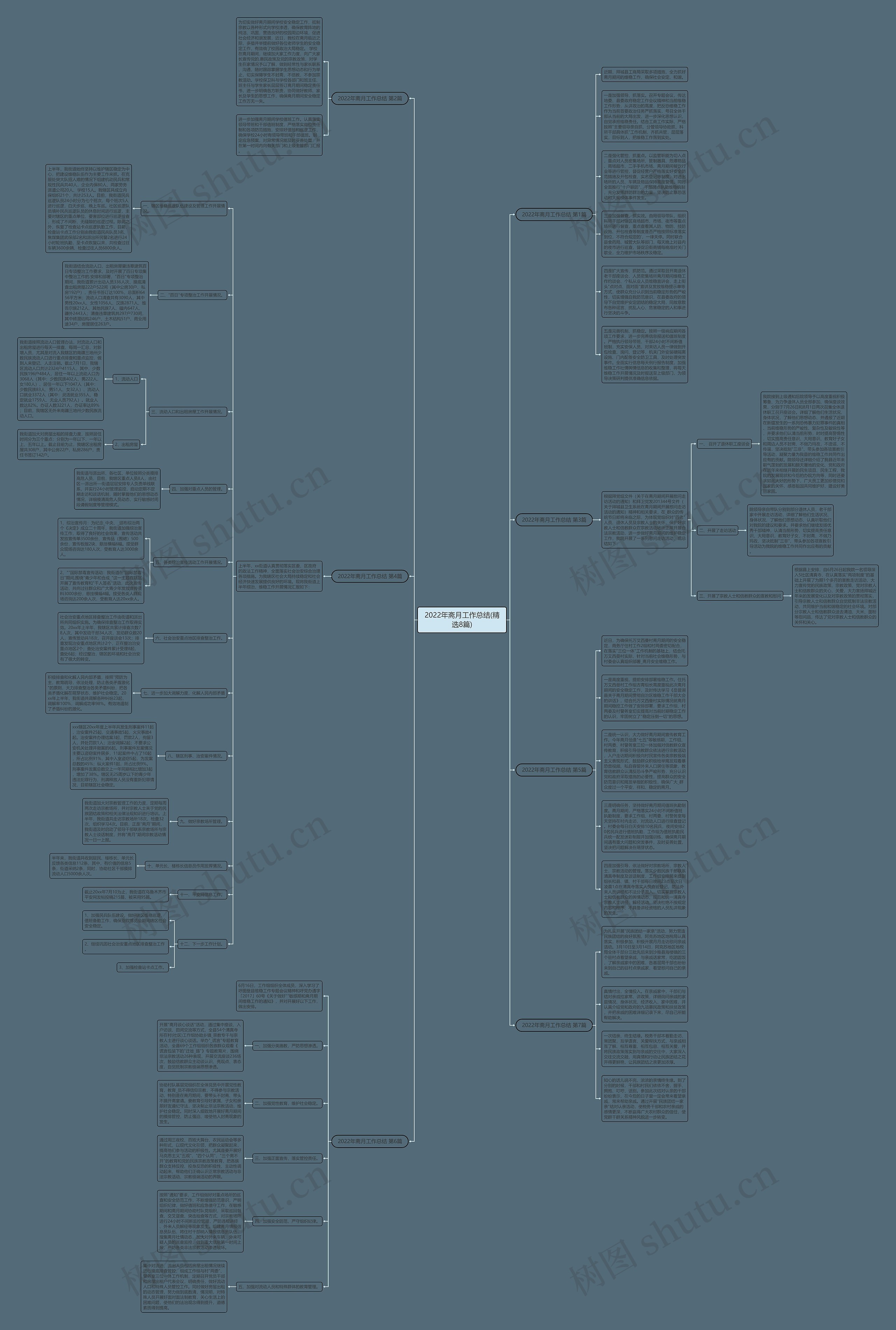2022年斋月工作总结(精选8篇)思维导图高清图 2022年斋月工作总结(精选8篇)思维导图