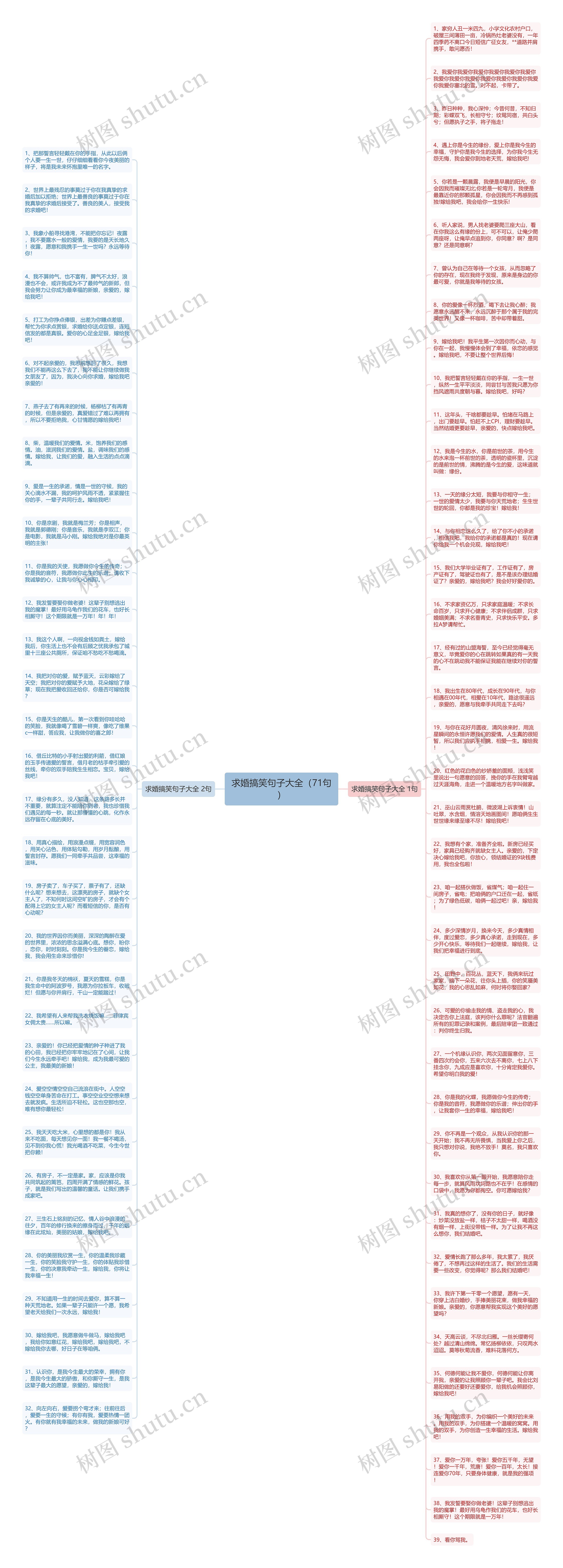 求婚搞笑句子大全（71句）思维导图