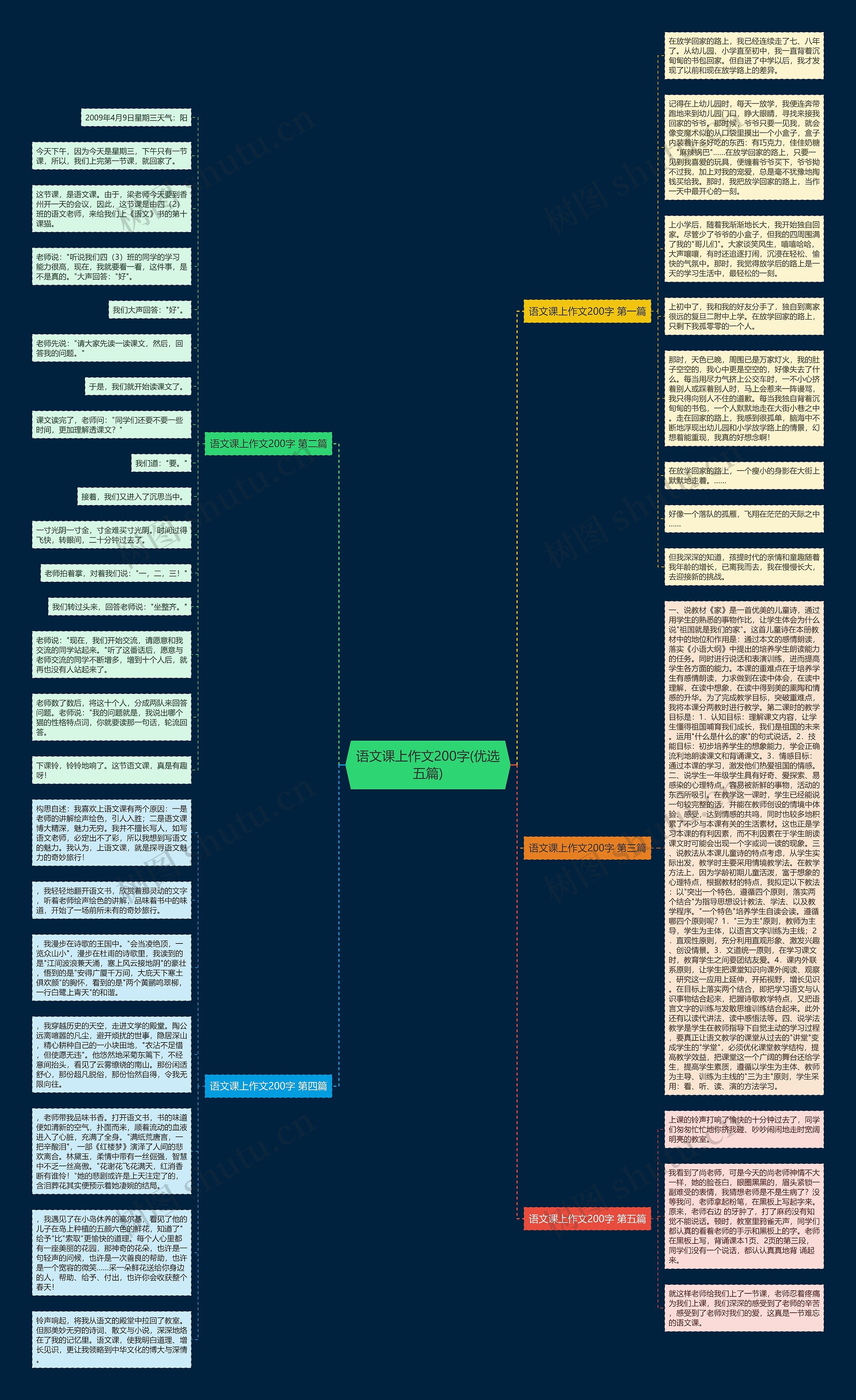 语文课上作文200字(优选五篇)思维导图