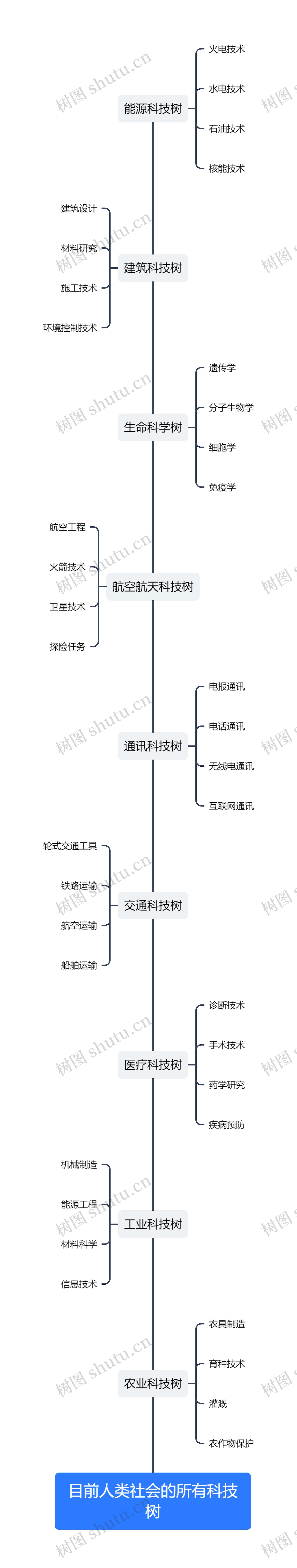 目前人类社会的所有科技树