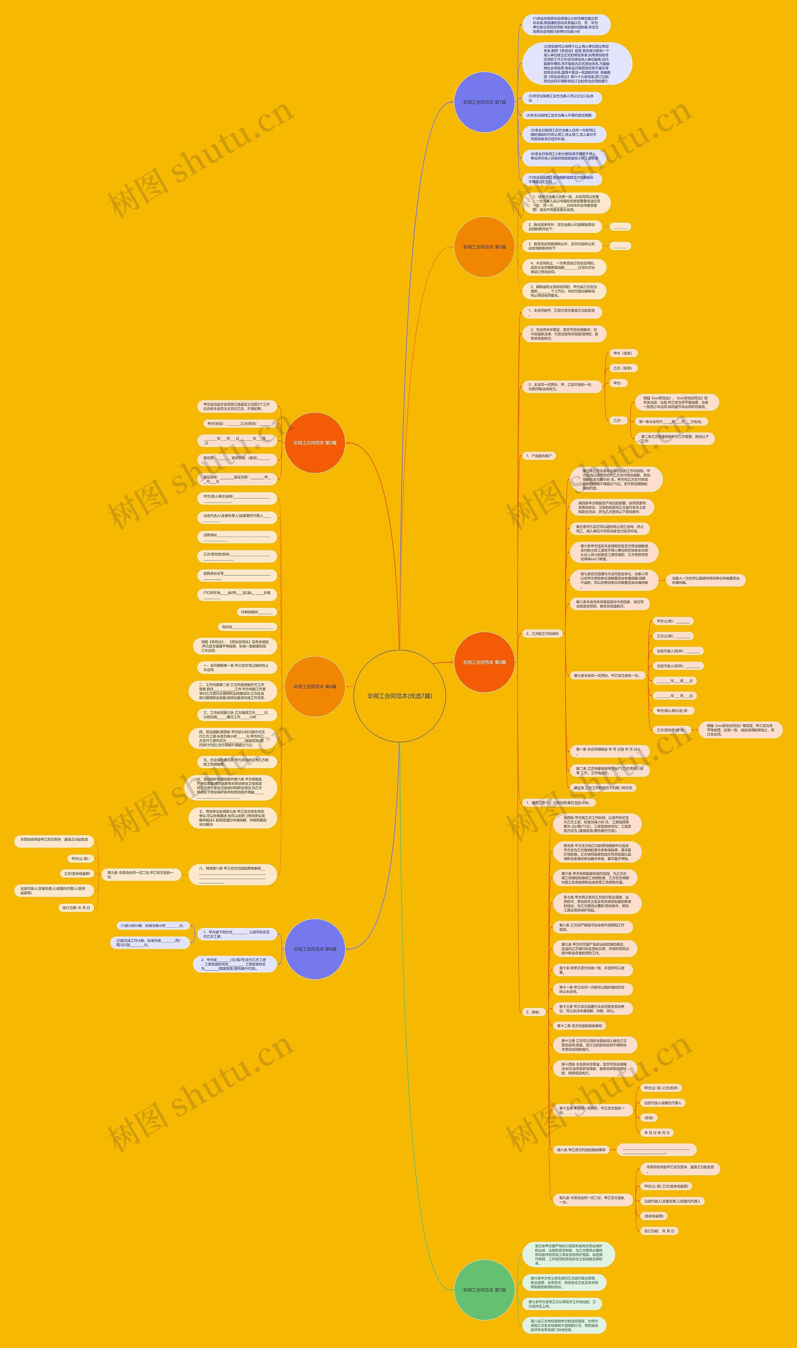 非用工合同范本(优选7篇)思维导图