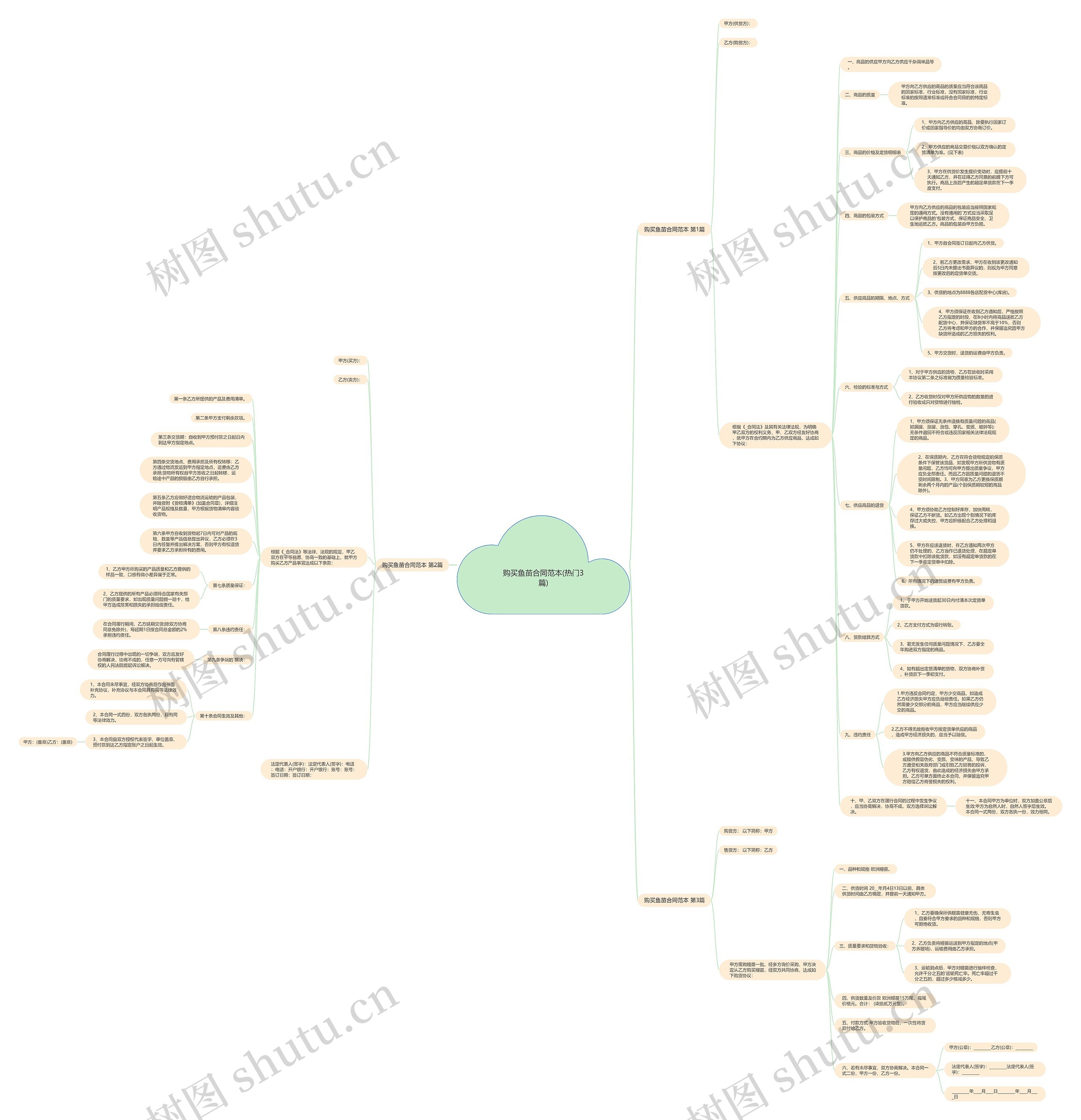 购买鱼苗合同范本(热门3篇)思维导图