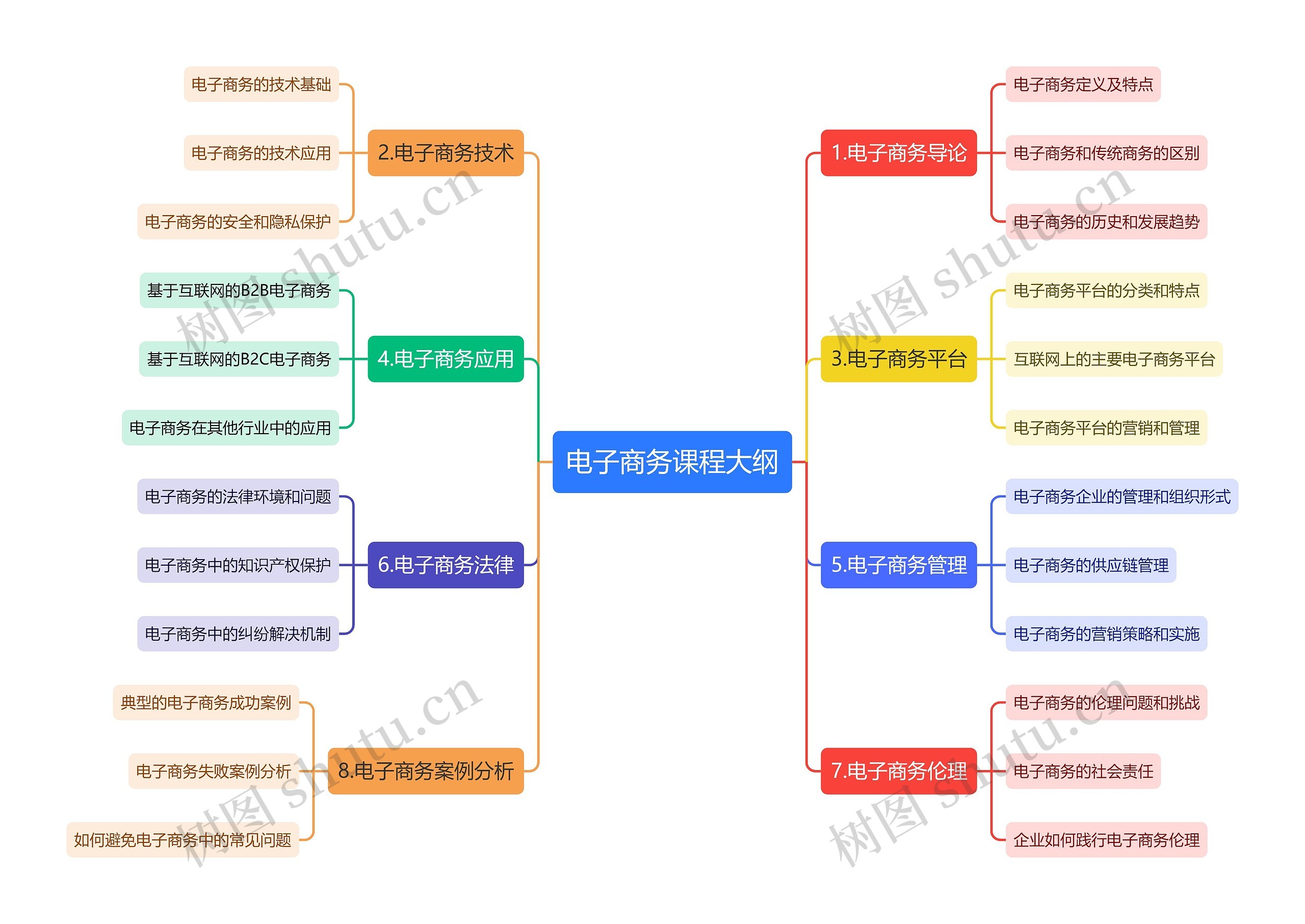 电子商务课程大纲思维导图