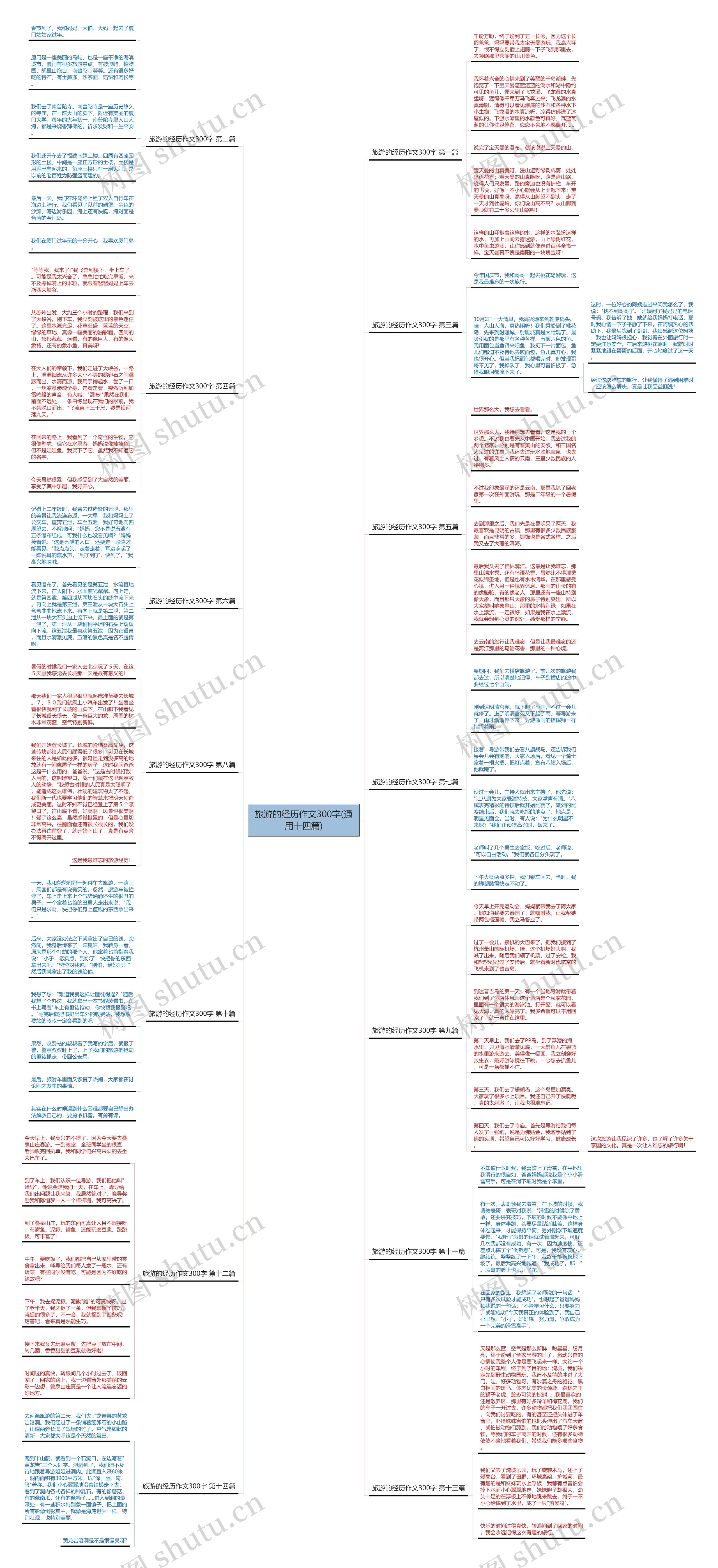 旅游的经历作文300字(通用十四篇)思维导图
