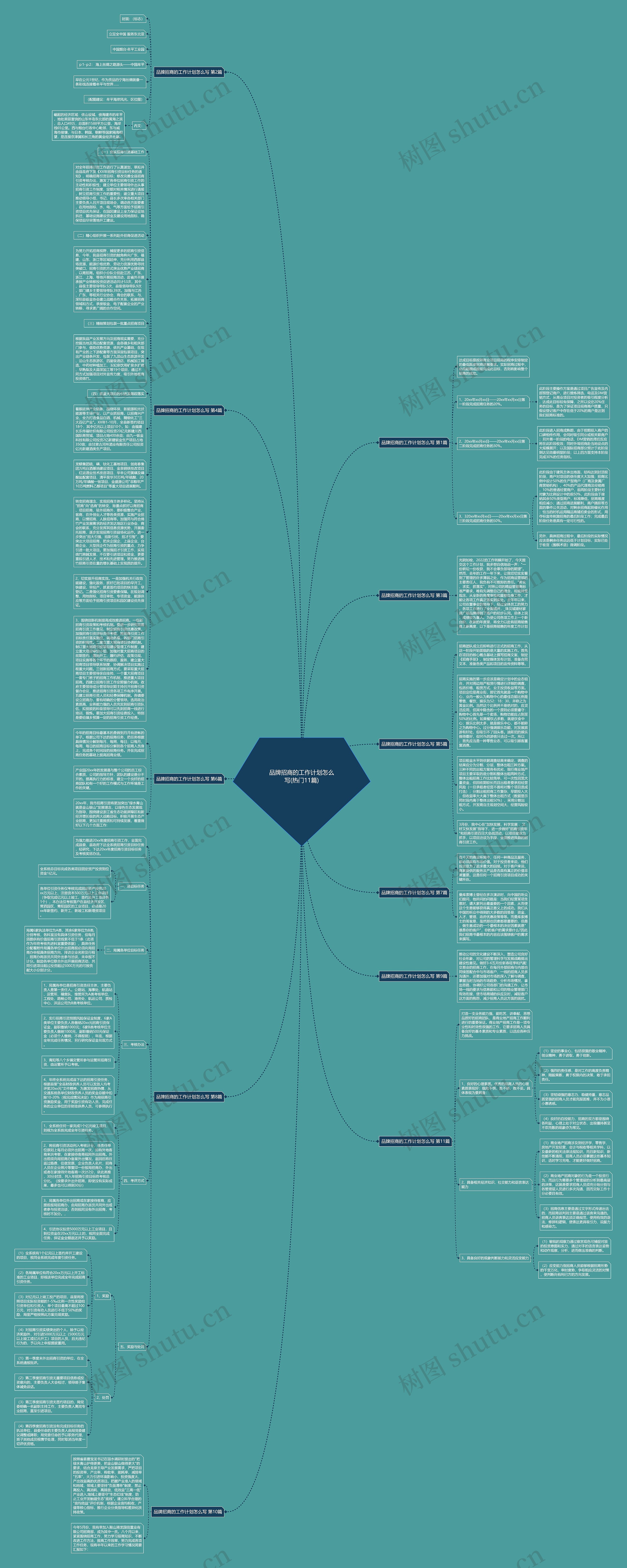品牌招商的工作计划怎么写(热门11篇)思维导图