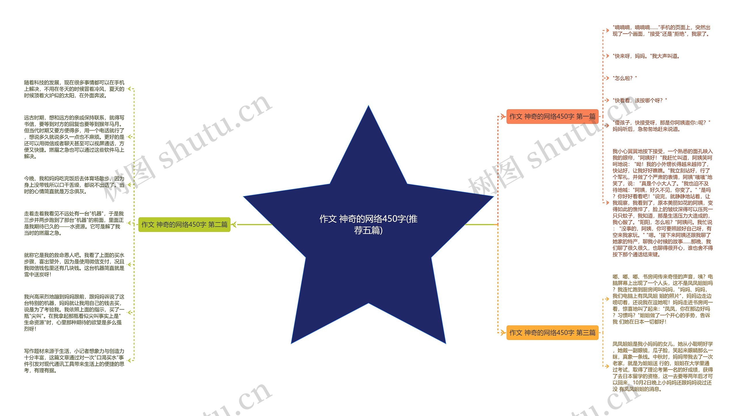 作文 神奇的网络450字(推荐五篇)思维导图