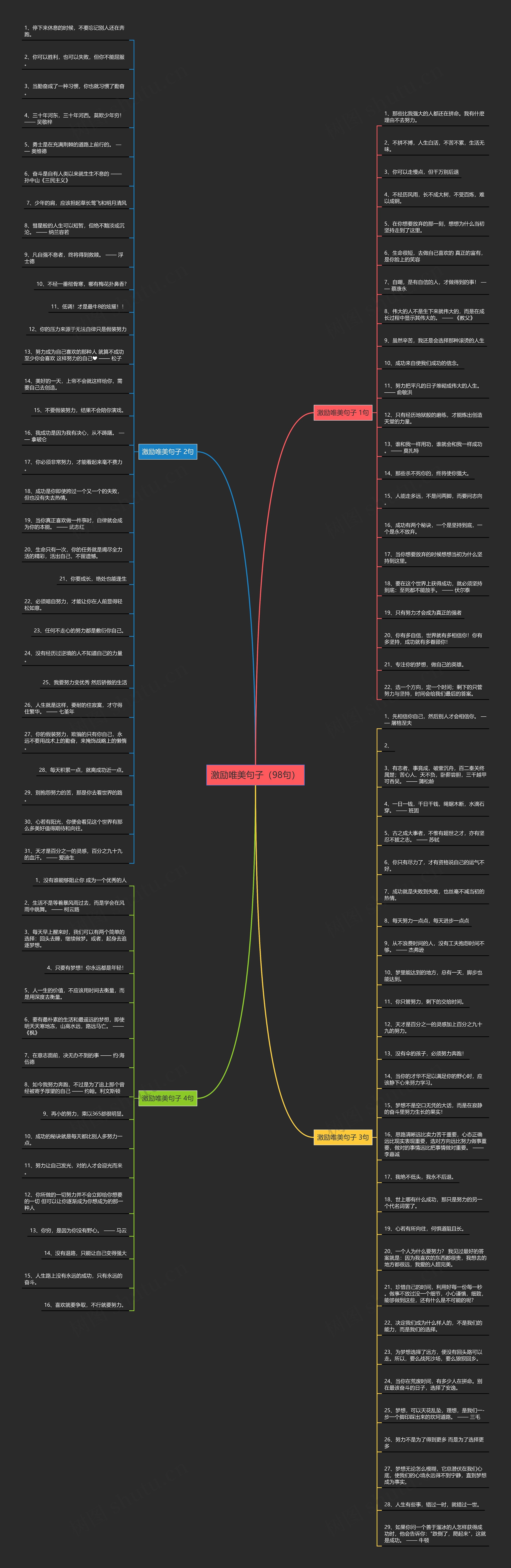激励唯美句子（98句）思维导图