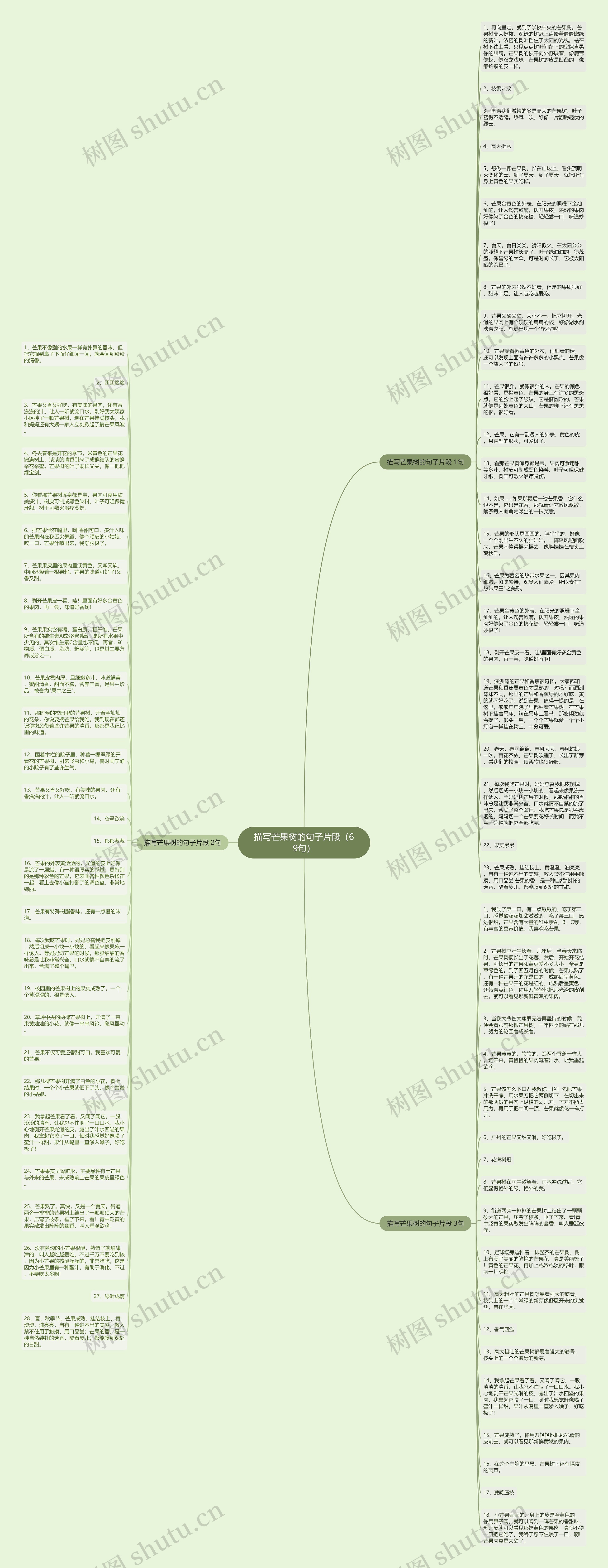 描写芒果树的句子片段（69句）思维导图