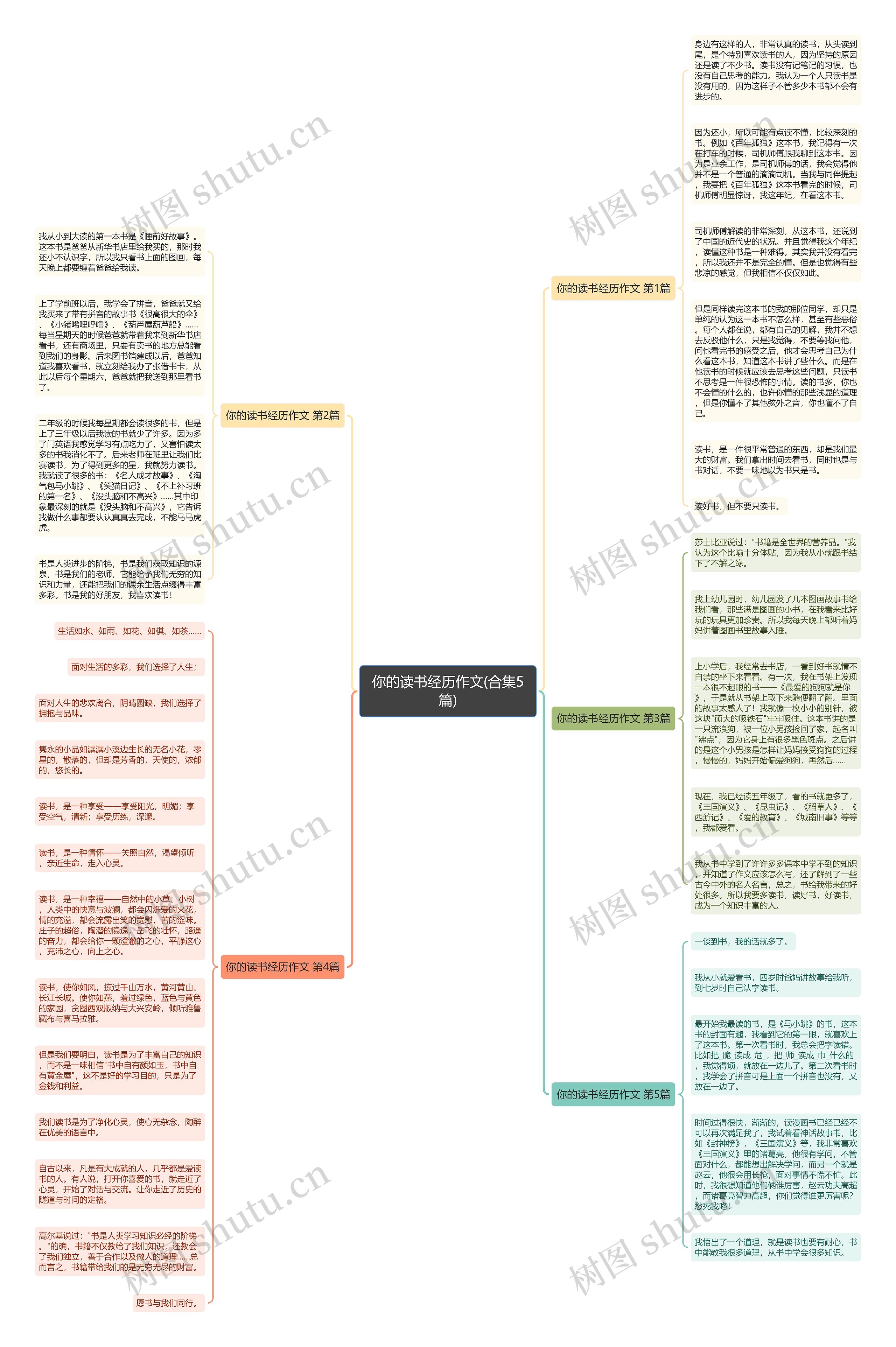 你的读书经历作文(合集5篇)思维导图