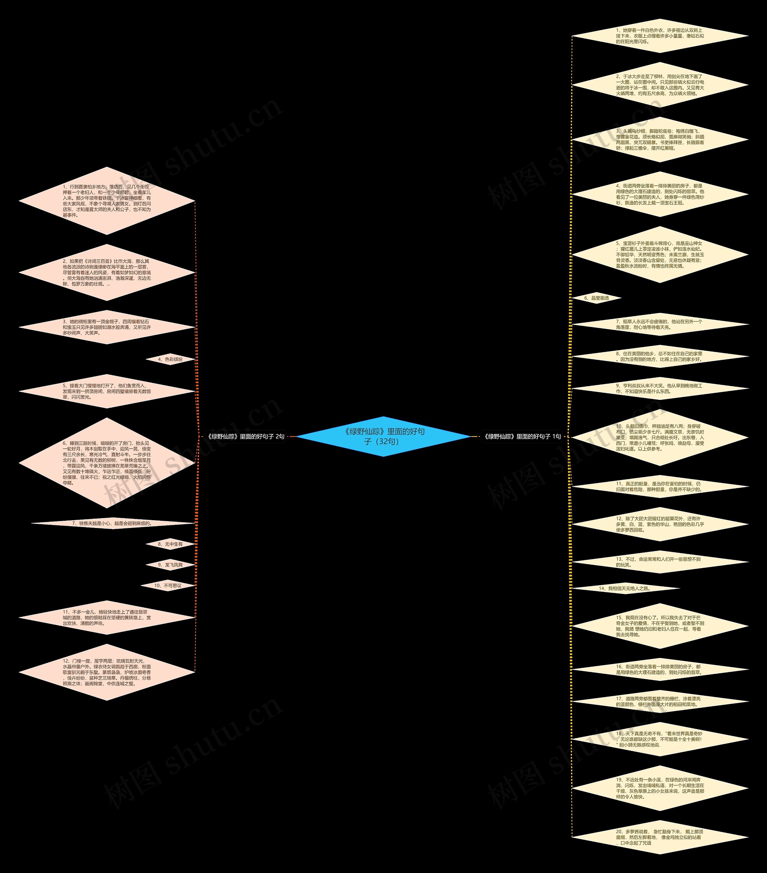 《绿野仙踪》里面的好句子（32句）思维导图