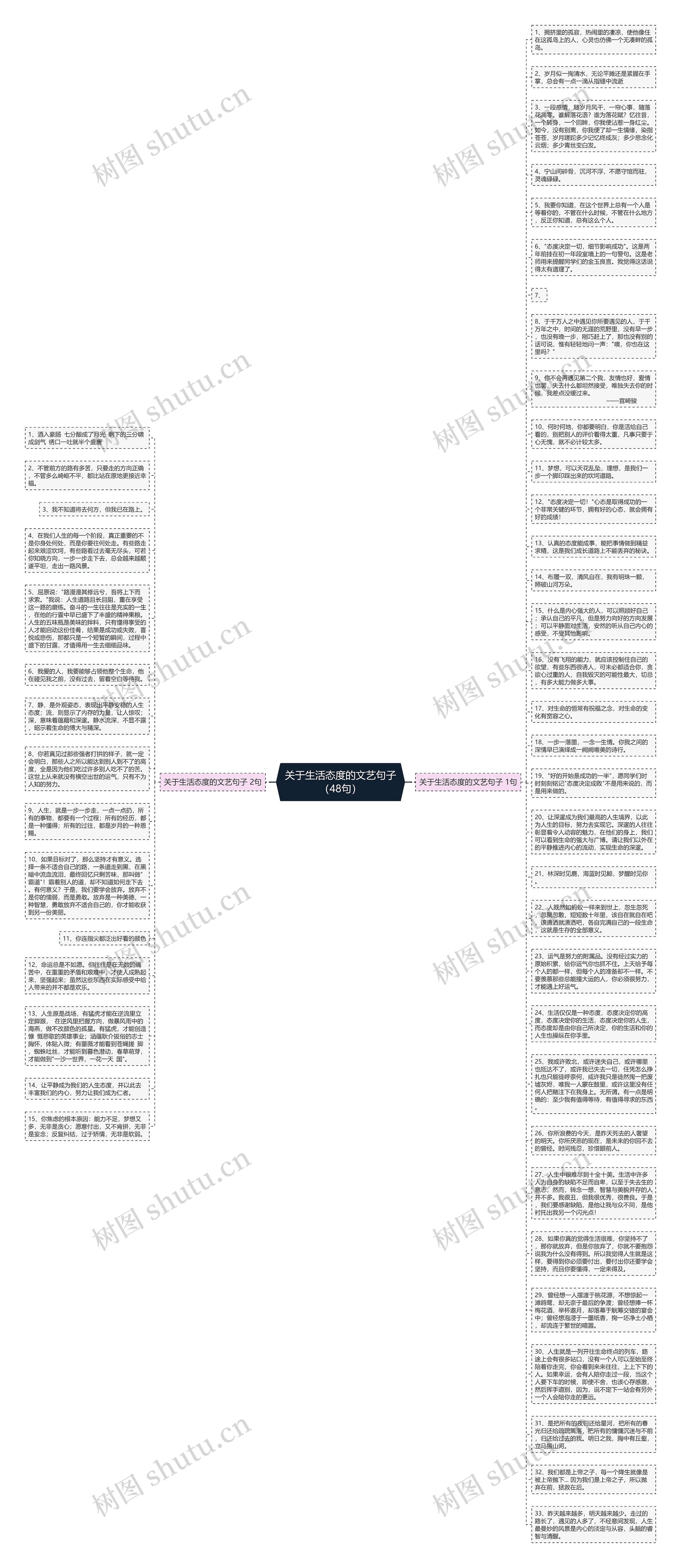 关于生活态度的文艺句子(48句)思维导图高清图 关于生活态度的文艺句子(48句)思维导图