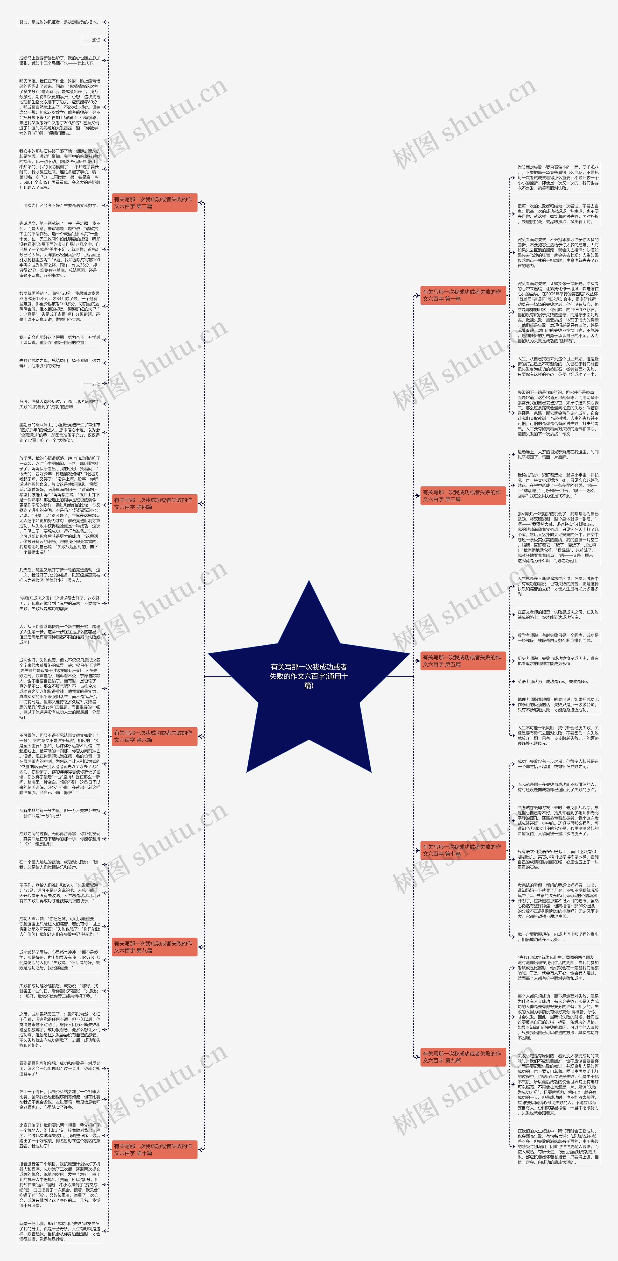 有关写那一次我成功或者失败的作文六百字(通用十篇)思维导图