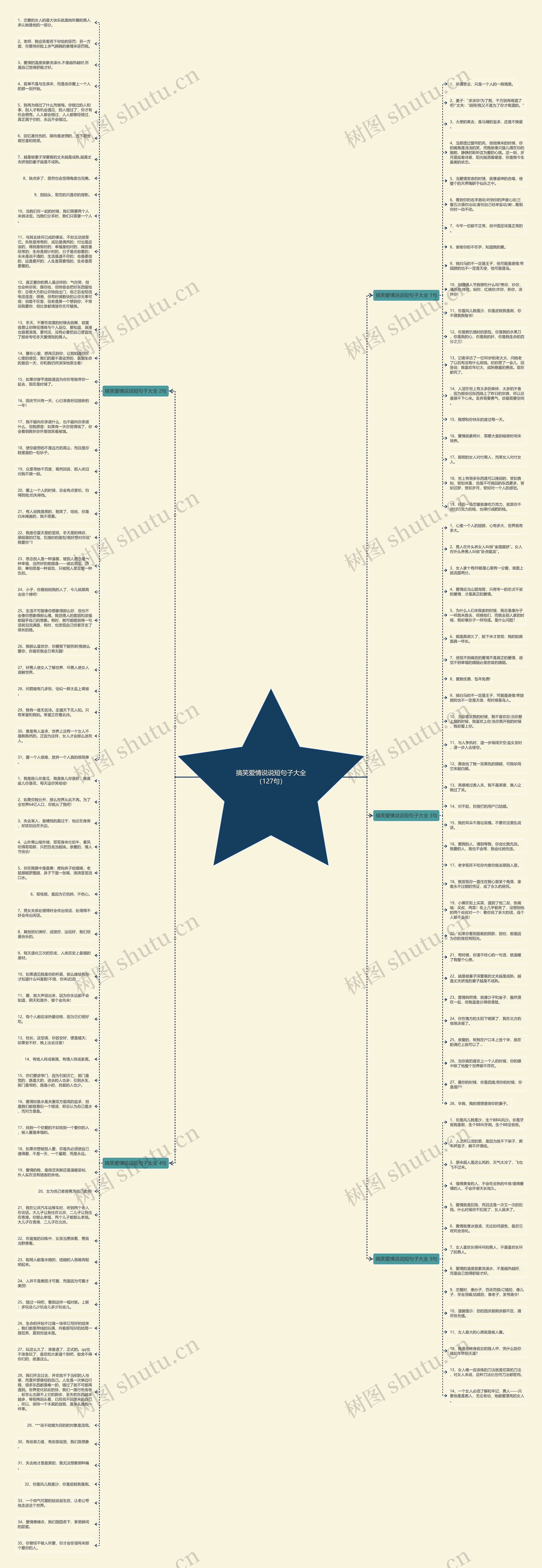 搞笑爱情说说短句子大全（127句）思维导图