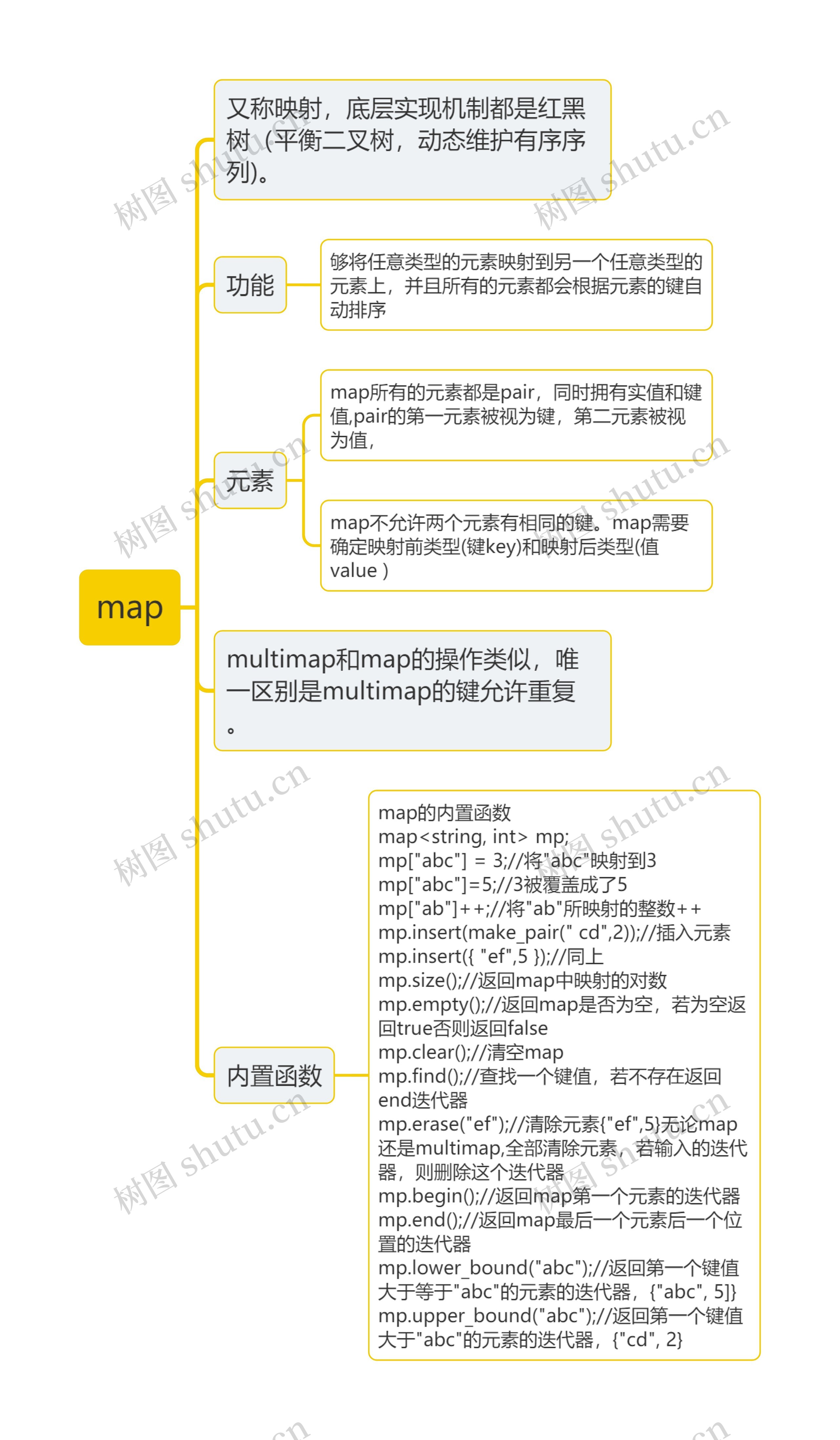 ﻿map思维导图