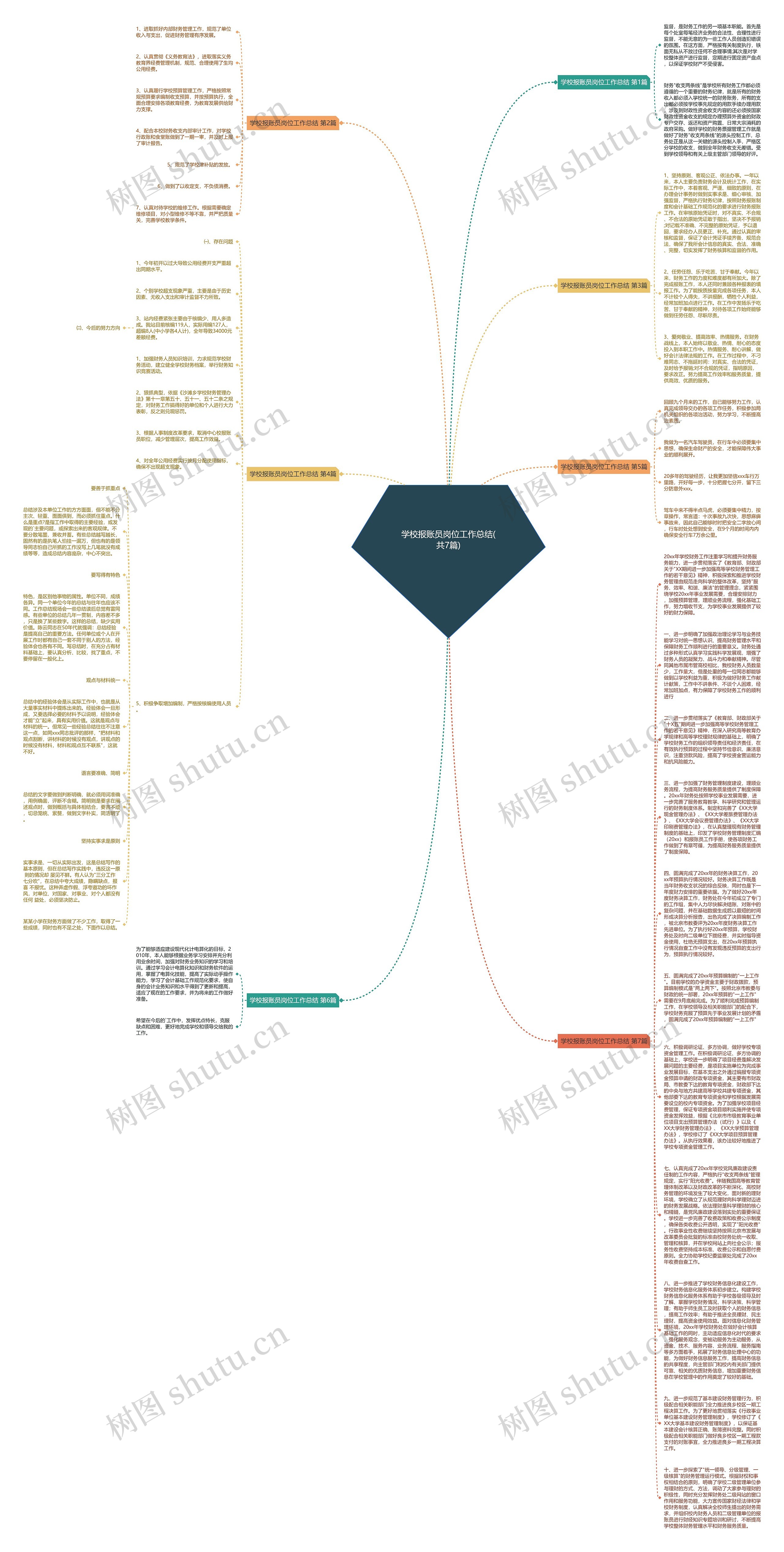 学校报账员岗位工作总结(共7篇)思维导图