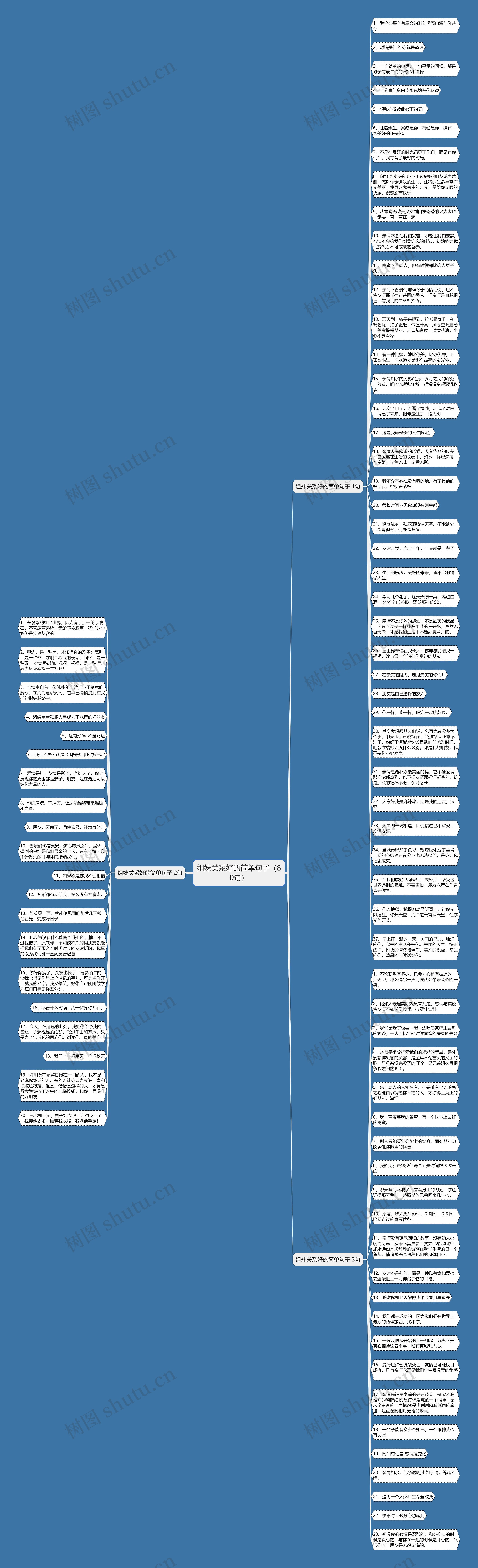 姐妹关系好的简单句子（80句）思维导图