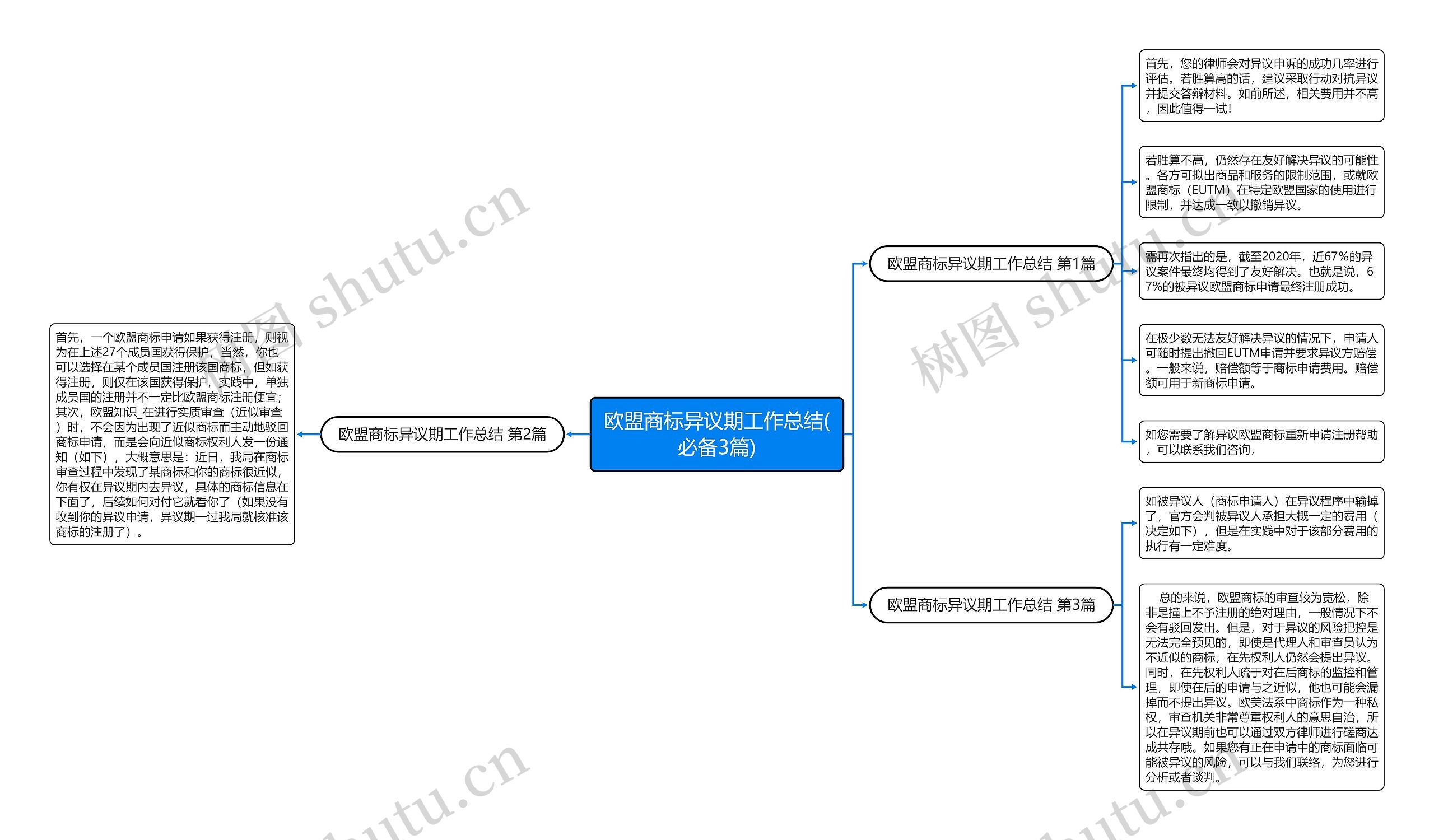 欧盟商标异议期工作总结(必备3篇)思维导图