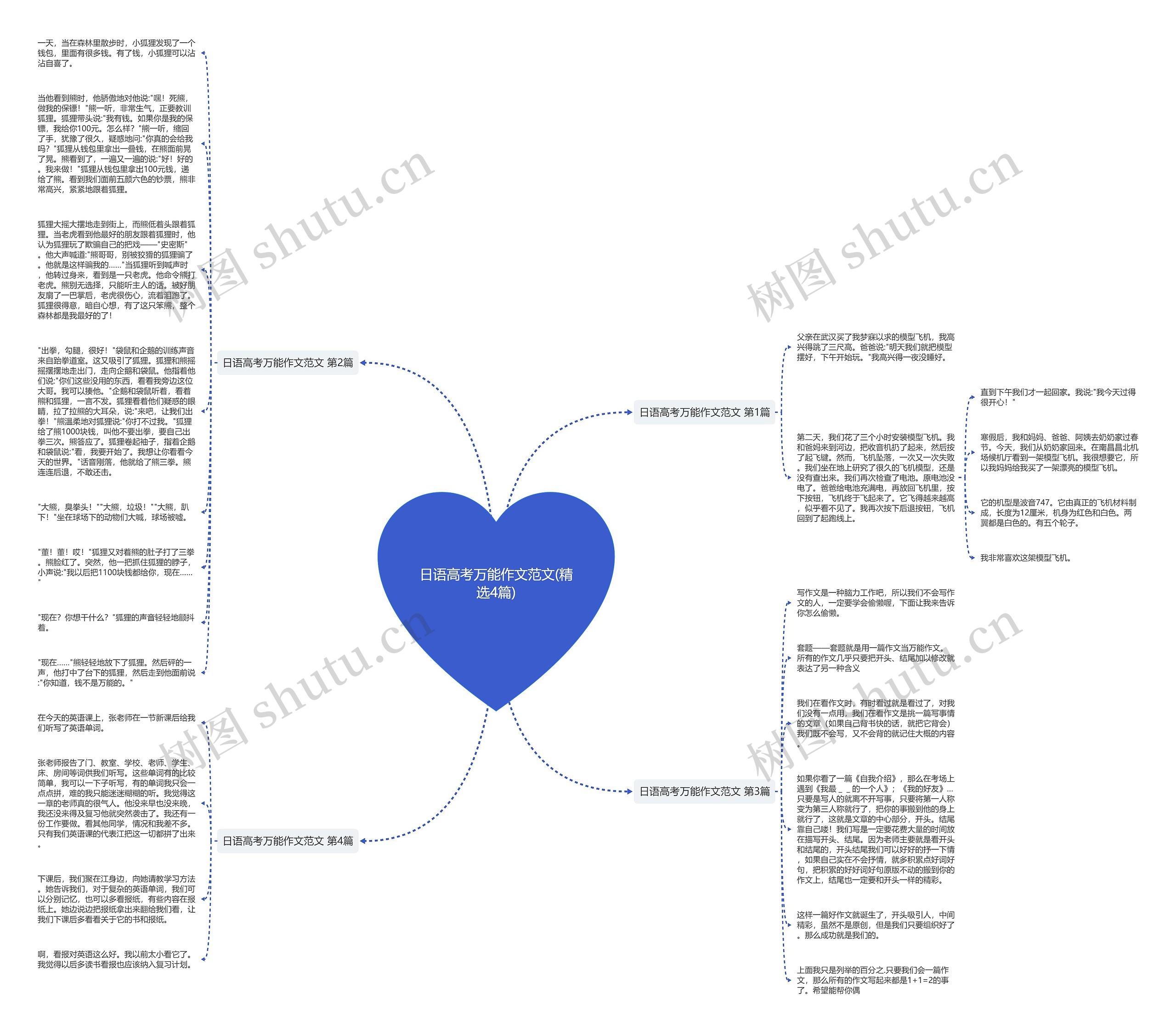 日语高考万能作文范文(精选4篇)思维导图