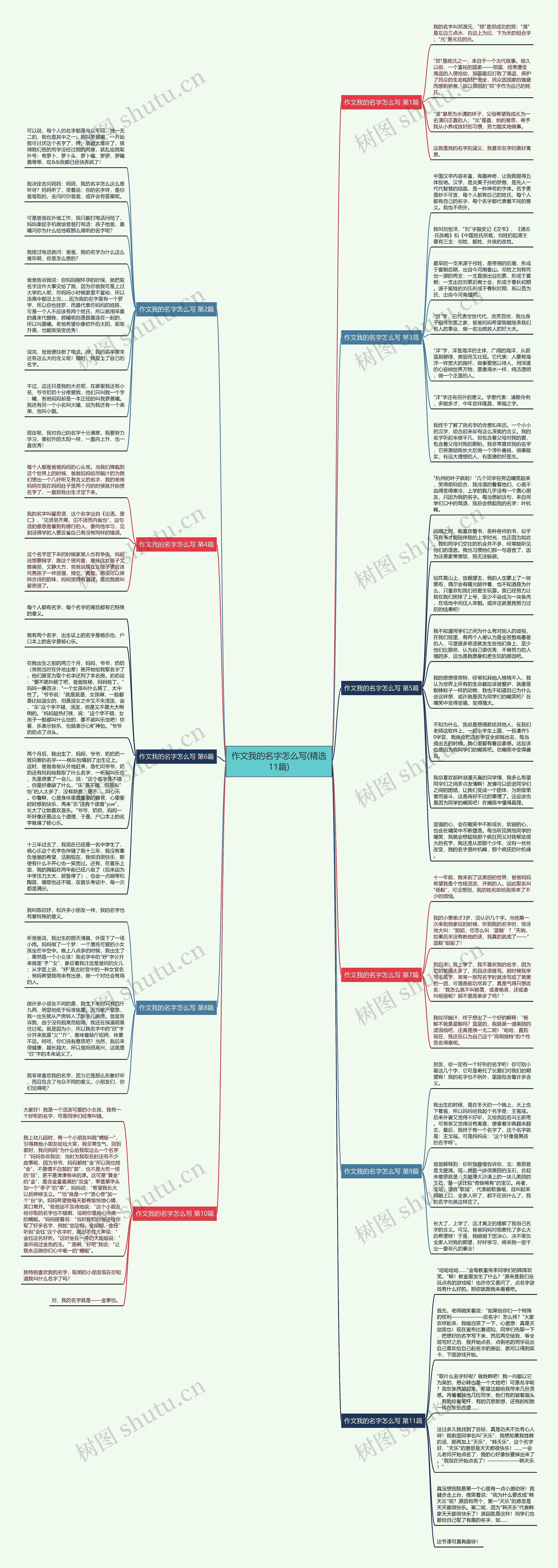 作文我的名字怎么写(精选11篇)思维导图高清图 作文我的名字怎么写(精选11篇)思维导图