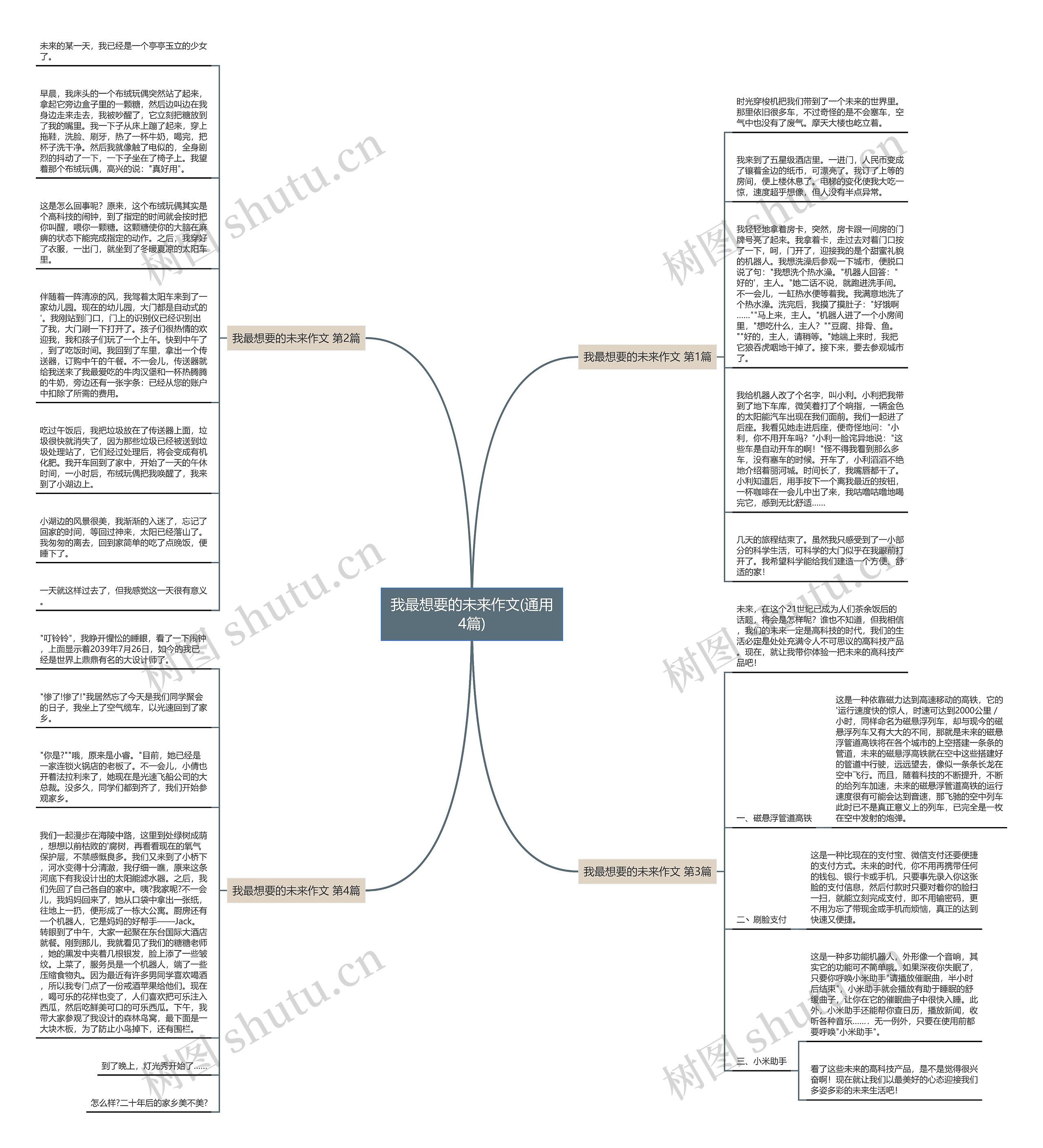 我最想要的未来作文(通用4篇)思维导图